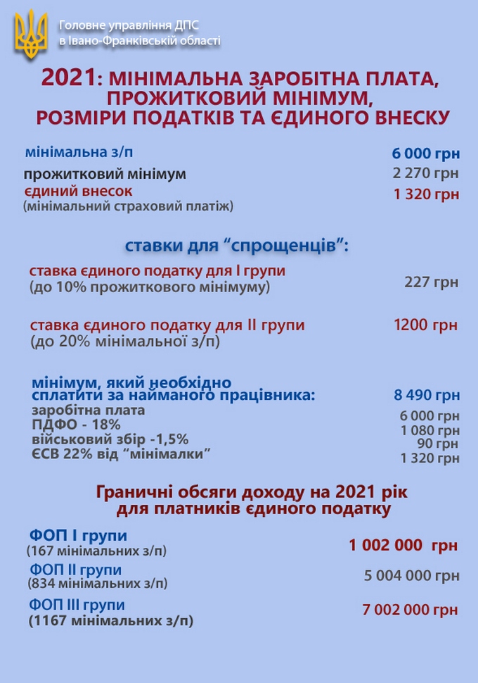 Мінімальна заробітна плата 2021