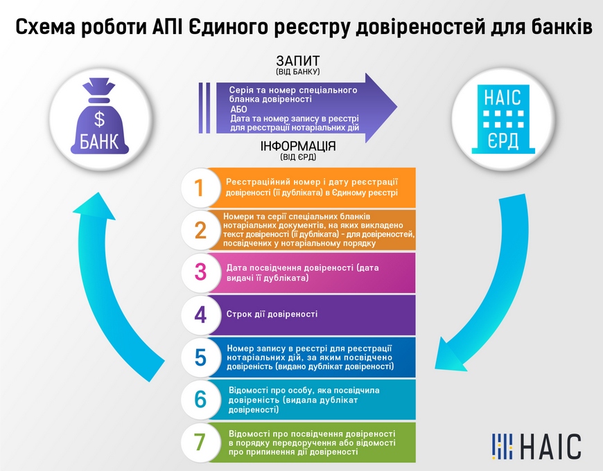 сервіс для перевірки банками довіреностей