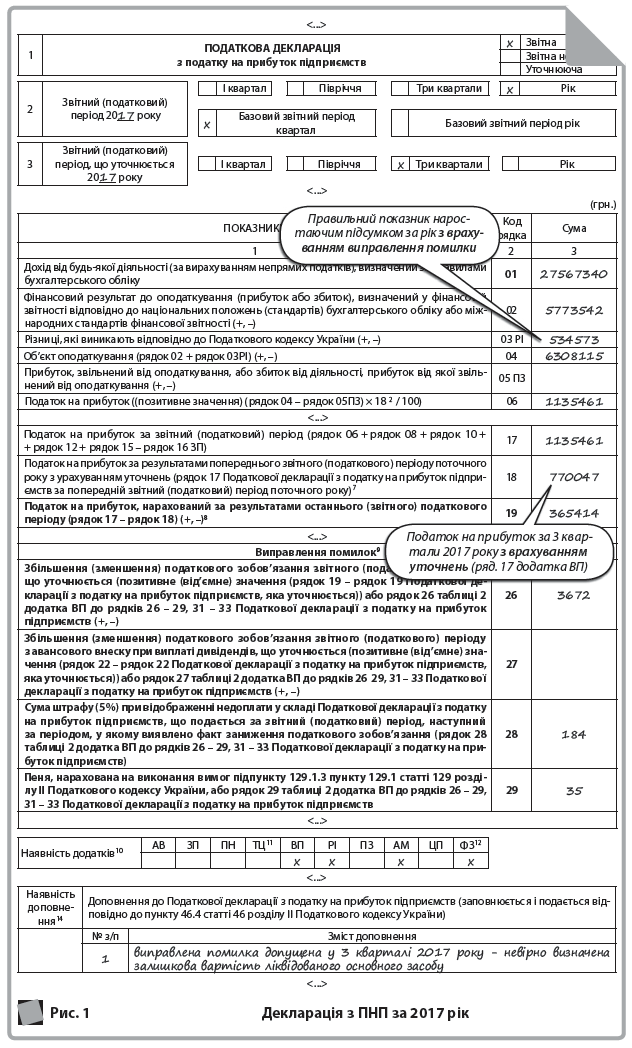  <...>  1 	  ПОДАТКОВА ДЕКЛАРАЦІЯ  з податку на прибуток підприємств 	  х 	  Звітна   	  Звітна нова   	  Уточнююча  2 	  Звітний (податковий) період 2017 року 	   	   	  І квартал 	   	   	  Півріччя 	   	   	  Три квартали 	   	  х 	  Рік   	   	   	   	   	   	   	   	   	   х 	  Базовий звітний період квартал 	   	  Базовий звітний період рік  3 	  Звітний (податковий) період, що уточнюється  2017 року 	   	   	   	   	   	   	   	   	   	   	   	    	  І квартал 	   	  Півріччя 	  х 	  Три квартали 	   	  Рік   	   	   	   	   	   	   	   <...>  (грн.)  ПОКАЗНИКИ 	  Код рядка 	  Сума  1 	  2 	  3  Дохід від будь-якої діяльності (за вирахуванням непрямих податків), визначений за правилами бухгалтерського обліку 	  01 	  27567340  Фінансовий результат до оподаткування (прибуток або збиток), визначений у фінансовій звітності відповідно до національних положень (стандартів) бухгалтерського обліку або міжнародних стандартів фінансової звітності (+, –) 	  02 	  5773542  Різниці, які виникають відповідно до Податкового кодексу України (+, –) 	  03 РІ 	  534573  Об’єкт оподаткування (рядок 02 + рядок 03РІ) (+, –) 	  04 	  6308115  Прибуток, звільнений від оподаткування, або збиток від діяльності, прибуток від якої звільнений від оподаткування (+, –) 	  05 ПЗ 	   Податок на прибуток ((позитивне значення) (рядок 04 – рядок 05ПЗ) × 18 2 / 100) 	  06 	  1135461  <...>  Податок на прибуток за звітний (податковий) період (рядок 06 + рядок 08 + рядок 10 + + рядок 12 + рядок 15 – рядок 16 ЗП) 	  17 	  1135461  Податок на прибуток за результатами попереднього звітного (податкового) періоду поточного року з урахуванням уточнень (рядок 17 Податкової декларації з податку на прибуток підприємств за попередній звітний (податковий) період поточного року)7 	  18 	  770047  Податок на прибуток, нарахований за результатами останнього (звітного) податкового періоду (рядок 17 – рядок 18) (+, –)8 	  19 	  365414  <...>  Виправлення помилок9  Збільшення (зменшення) податкового зобов’язання звітного (податкового) періоду, що уточнюється (позитивне (від’ємне) значення (рядок 19 – рядок 19 Податкової декларації з податку на прибуток підприємств, яка уточнюється)) або рядок 26 таблиці 2 додатка ВП до рядків 26 – 29, 31 – 33 Податкової декларації з податку на прибуток підприємств (+, –) 	  26 	  3672  Збільшення (зменшення) податкового зобов’язання звітного (податкового) періоду з авансового внеску при виплаті дивідендів, що уточнюється (позитивне (від’ємне) значення (рядок 22 – рядок 22 Податкової декларації з податку на прибуток підприємств, яка уточнюється)) або рядок 27 таблиці 2 додатка ВП до рядків 26 29, 31 – 33 Податкової декларації з податку на прибуток підприємств (+, –) 	  27 	   Сума штрафу (5 %) при відображенні недоплати у складі Податкової декларації з податку на прибуток підприємств, що подається за звітний (податковий) період, наступний за періодом, у якому виявлено факт заниження податкового зобов’язання (рядок 28 таблиці 2 додатка ВП до рядків 26 – 29, 31 – 33 Податкової декларації з податку на прибуток підприємств) 	  28 	  184  Пеня, нарахована на виконання вимог підпункту 129.1.3 пункту 129.1 статті 129 розділу II Податкового кодексу України, або рядок 29 таблиці 2 додатка ВП до рядків 26 – 29, 31 – 33 Податкової декларації з податку на прибуток підприємств 	  29 	  35  <...>  Наявність додатків10 	  АВ 	  ЗП 	  ПН 	  ТЦ11 	  ВП 	  РІ 	  ПЗ 	  АМ 	  ЦП 	  ФЗ12   	   	   	   	  х 	  х 	   	  х 	   	  х  <...>  Наявність доповнення14 	  Доповнення до Податкової декларації з податку на прибуток підприємств (заповнюється і подається відповідно до пункту 46.4 статті 46 розділу II Податкового кодексу України)   	  № з/п 	  Зміст доповнення  1 	  виправлена помилка допущена у 3 кварталі 2017 року - невірно визначена залишкова вартість ліквідованого основного засобу  <...>  х 	  Звітна 	   	  Додаток ВП  до рядків 26 – 29, 31 – 33  Податкової декларації з податку на прибуток підприємств   	  Звітна нова  <...>  1 	  Звітний (податковий)  період 2017 року 	   	   	   	   	   	   	   	   	   	   	   	    	  І квартал 	   	   	  Півріччя 	   	   	  Три квартали 	   	  х 	  Рік   	   	   	   	   2 	  Звітний (податковий) період, що уточнюється 2017 року 	   	   	   	   	   	   	   	   	   	   	   	    	  І квартал 	   	  Півріччя 	  х 	  Три квартали 	   	  Рік   	   	   	   	   	   	   	   Розрахунок податкових зобов’язань за період, у якому виявлено помилку(и)1  Таблиця 1. Врахування помилки(ок) у звітному (податковому) періоді, наступному за періодом, за який виявлено помилку  (грн)  ПОКАЗНИКИ 	  Код рядка 	  Сума  1 	  2 	  3  Дохід від будь-якої діяльності (за вирахуванням непрямих податків), визначений за правилами бухгалтерського обліку 	  01 	  19547834  Фінансовий результат до оподаткування (прибуток або збиток), визначений у фінансовій звітності відповідно до національних положень (стандартів) бухгалтерського обліку або міжнародних стандартів фінансової звітності (+, –) 	  02 	  3785126  Різниці, які виникають відповідно до розділу III Податкового кодексу України (+, –) 	  03 РІ 	  492911  Об’єкт оподаткування (рядок 02 + рядок 03 РІ) (+, –) 	  04 	  4278037  Прибуток, звільнений від оподаткування, або збиток від діяльності, прибуток від якої звільнений від оподаткування (+, –) 	  05 ПЗ 	   Податок на прибуток ((позитивне значення) (рядок 04 - рядок 05 ПЗ) × ____2 / 100) 	  06 	  770047  <...>  Податок на прибуток за звітний (податковий) період (рядок 06 + рядок 08 + рядок 10 + + рядок 12 + рядок 15 – рядок 16 ЗП) 	  17 	  770047  Податок на прибуток за результатами попереднього звітного (податкового) періоду поточного року з урахуванням уточнень (рядок 17 Податкової декларації з податку на прибуток підприємств за попередній звітний (податковий) період поточного року)7 	  18 	  534887  Податок на прибуток, нарахований за результатами останнього (звітного) податкового періоду (рядок 17 – рядок 18) (+, –)8 	  19 	  235160  <...>  Таблиця 2. Результати виправлення помилок(ки)10  ПОКАЗНИКИ 	  Код рядка 	  Сума  1 	  2 	  3  Виправлення помилок 	   	   Збільшення (зменшення) податкового зобов’язання звітного (податкового) періоду, що уточнюється (позитивне (від’ємне) значення (рядок 19 – рядок 19 Податкової декларації з податку на прибуток підприємств, яка уточнюється) (переноситься до рядка 26 Податкової декларації з податку на прибуток підприємств (звітної/звітної нової))) 	  26 	  3672  Збільшення (зменшення) податкового зобов’язання звітного (податкового) періоду з авансового внеску при виплаті дивідендів, що уточнюється (позитивне (від’ємне) значення (рядок 22 – рядок 22 Податкової декларації з податку на прибуток підприємств, яка уточнюється) (переноситься до рядка 27 Податкової декларації з податку на прибуток підприємств (звітної/звітної нової))) 	  27 	   Сума штрафу при відображенні недоплати у складі Податкової декларації з податку на прибуток підприємств, що подається за звітний (податковий) період, наступний за періодом, у якому виявлено факт заниження податкового зобов’язання (рядок 26 × 5 %) (переноситься до рядка 28 Податкової декларації з податку на прибуток підприємств (звітної/звітної нової)) 	  28 	  184  Пеня, нарахована на виконання вимог підпункту 129.1.3 пункту 129.1 статті 129 розділу II Податкового кодексу України (переноситься до рядка 29 Податкової декларації з податку на прибуток підприємств (звітної/звітної нової)) 	  29 	  35  <...>  Правильний показник наростаючим підсумком за рік з врахуванням виправлення помилки  Правильний показник з врахуванням виправлення помилки (472 511,00 грн + 20 400,00 грн)  Податок на прибуток за 3 квартали 2017 року з врахуванням уточнень (ряд. 17 додатка ВП)  Сума пені умовна  Рис. 1 	  Декларація з ПНП за 2017 рік  Рис. 2 	  Додаток ВП до декларації з ПНП за 2017 рік   