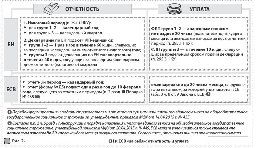   ЕН  ЕСВ  Рис. 2. 	  ЕН и ЕСВ «за себя»: отчетность и уплата  1  Порядок формирования и подачи страхователями отчета по суммам начисленного единого взноса на общеобязательное государственное социальное страхование, утвержденный приказом МФУ от 14.04.2015 г. № 435.  2  Согласно п.п. 2 п. 6 разд. IV Инструкции о порядке начисления и уплаты единого взноса на общеобязательное государственное социальное страхование, утвержденной приказом МФУ от 20.04.2015 г. № 449, ЕСВ может уплачиваться также ежемесячно авансовым взносом до 20 числа каждого месяца текущего квартала. Согласитесь, эта норма лишена практического смысла.  1. Налоговый период (п. 294.1 НКУ):      для групп 1–2 — календарный год;     для группы 3 — календарный квартал.  2. Декларацию по ЕН подают ФЛП-единщики:      групп 1–2 — 1 раз в год в течение 60 к. дн., следующих за последним календарным днем отчетного (налогового) года;     группы 3 подают декларацию по ЕН ежеквартально в течение 40 к. дн., следующих за последним календарным днем отчетного (налогового) квартала      отчетный период — календарный год;     отчет (форму № Д5) подают один раз в год до 10 февраля года, следующего за отчетным периодом (п. 2 разд. ІІІ Порядка № 435      1     )  ОТЧЕТНОСТЬ  ФЛП групп 1–2 — авансовым взносом не позднее 20 числа (включительно) текущего месяца или авансовым взносом за весь отчетный период (п. 295.1 НКУ);  ФЛП группы 3 — в течение 10 к. дн., следующих за предельным сроком подачи декларации (п. 295.3 НКУ)  ежеквартально до 20 числа месяца, следующего за кварталом, за который уплачивается ЕСВ (абз. 3 ч. 8 ст. 9 Закона о ЕСВ)  2  УПЛАТА