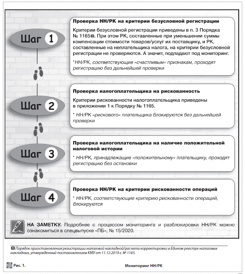  Рис. 1.  Мониторинг НН/РК Порядок приостановления регистрации налоговой накладной/расчета корректировки в Едином реестре налоговых накладных, утвержденный постановлением КМУ от 11.12.2019 г. № 1165.