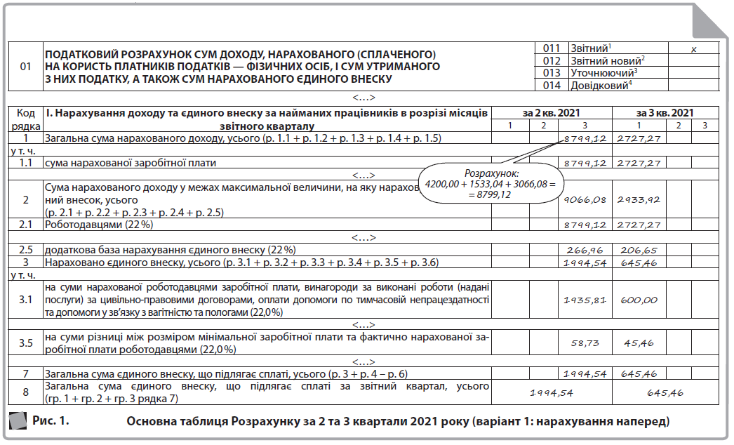 011 	  Звітний1 	  х  012 	  Звітний новий2 	  013 	  Уточнюючий3 	  014 	  Довідковий4 	  <…>  Код рядка 	  І. Нарахування доходу та єдиного внеску за найманих працівників в розрізі місяців звітного кварталу 	  за 2 кв. 2021 	  за 3 кв. 2021  1 	  2 	  3 	  1 	  2 	  3  1 	  Загальна сума нарахованого доходу, усього (р. 1.1 + р. 1.2 + р. 1.3 + р. 1.4 + р. 1.5) 	  	  	  8799,12 	  2727,27 	  	  у т. ч. 	  1.1 	  сума нарахованої заробітної плати 	  	  	  8799,12 	  2727,27 	  	  <…>  2 	  Сума нарахованого доходу у межах максимальної величини, на яку нараховується єдиний внесок, усього (р. 2.1 + р. 2.2 + р. 2.3 + р. 2.4 + р. 2.5) 	  	  	  9066,08 	  2933,92 	  	  2.1 	  Роботодавцями (22 %) 	  	  	  8799,12 	  2727,27 	  	  <…>  2.5 	  додаткова база нарахування єдиного внеску (22 %) 	  	  	  266,96 	  206,65 	  	  3 	  Нараховано єдиного внеску, усього (р. 3.1 + р. 3.2 + р. 3.3 + р. 3.4 + р. 3.5 + р. 3.6) 	  	  	  1994,54 	  645,46 	  	  у т. ч. 	  3.1 	  на суми нарахованої роботодавцями заробітної плати, винагороди за виконані роботи (надані послуги) за цивільно-правовими договорами, оплати допомоги по тимчасовій непрацездатності та допомоги у зв’язку з вагітністю та пологами (22,0 %) 	  	  	  1935,81 	  600,00 	  	  <…>  3.5 	  на суми різниці між розміром мінімальної заробітної плати та фактично нарахованої заробітної плати роботодавцями (22,0 %) 	  	  	  58,73 	  45,46 	  	  <…>  7 	  Загальна сума єдиного внеску, що підлягає сплаті, усього (р. 3 + р. 4 – р. 6) 	  	  	  1994,54 	  645,46 	  	  8 	  Загальна сума єдиного внеску, що підлягає сплаті за звітний квартал, усього (гр. 1 + гр. 2 + гр. 3 рядка 7) 	  1994,54 	  645,46  Рис. 1. 	  Основна таблиця Розрахунку за 2 та 3 квартали 2021 року (варіант 1: нарахування наперед)  01 	  ПОДАТКОВИЙ РОЗРАХУНОК СУМ ДОХОДУ, НАРАХОВАНОГО (СПЛАЧЕНОГО) НА КОРИСТЬ ПЛАТНИКІВ ПОДАТКІВ — ФІЗИЧНИХ ОСІБ, І СУМ УТРИМАНОГО З НИХ ПОДАТКУ, А ТАКОЖ СУМ НАРАХОВАНОГО ЄДИНОГО ВНЕСКУ 	  011 	  Звітний1 	  х  012 	  Звітний новий2 	  013 	  Уточнюючий3 	  014 	  Довідковий4 	  <…>  Код рядка 	  І. Нарахування доходу та єдиного внеску за найманих працівників в розрізі місяців звітного кварталу 	  за 2 кв. 2021 	  за 3 кв. 2021  1 	  2 	  3 	  1 	  2 	  3  1 	  Загальна сума нарахованого доходу, усього (р. 1.1 + р. 1.2 + р. 1.3 + р. 1.4 + р. 1.5) 	  	  	  5733,04 	  5793,35 	  	  у т. ч. 	  1.1 	  сума нарахованої заробітної плати 	  	  	  5733,04 	  5793,35 	  	  <…>  2 	  Сума нарахованого доходу у межах максимальної величини, на яку нараховується єдиний внесок, усього (р. 2.1 + р. 2.2 + р. 2.3 + р. 2.4 + р. 2.5) 	  	  	  6000,00 	  6000,00 	  	  2.1 	  Роботодавцями (22 %) 	  	  	  5733,04 	  5793,35 	  	  <…>  2.5 	  додаткова база нарахування єдиного внеску (22 %) 	  	  	  266,96 	  206,65 	  	  3 	  Нараховано єдиного внеску, усього (р. 3.1 + р. 3.2 + р. 3.3 + р. 3.4 + р. 3.5 + р. 3.6) 	  	  	  1320,00 	  1320,00 	  	  у т. ч. 	  3.1 	  на суми нарахованої роботодавцями заробітної плати, винагороди за виконані роботи (надані послуги) за цивільно-правовими договорами, оплати допомоги по тимчасовій непрацездатності та допомоги у зв’язку з вагітністю та пологами (22,0 %) 	  	  	  1261,27 	  1274,54 	  	  <…>  3.5 	  на суми різниці між розміром мінімальної заробітної плати та фактично нарахованої заробітної плати роботодавцями (22,0 %) 	  	  	  58,73 	  45,46 	  	  <…>  7 	  Загальна сума єдиного внеску, що підлягає сплаті, усього (р. 3 + р. 4 – р. 6) 	  	  	  1320,00 	  1320,00 	  	  8 	  Загальна сума єдиного внеску, що підлягає сплаті за звітний квартал, усього (гр. 1 + гр. 2 + гр. 3 рядка 7) 	  1320,00 	  1320,00  Рис. 2. 	  Основна таблиця Розрахунку за 2 та 3 квартали 2021 року (варіант 2: нарахування «місяць у місяць»)  Розрахунок: 4200,00 + 1533,04 + 3066,08 = 8799,12  Розрахунок: 4200,00 + 1533,04 = 5733,04  Розрахунок: 2727,27 + 3066,08 = 5793,35  Відмітка про отримання (штамп контролюючого органу) 	  Додаток 1  до Податкового розрахунку сум доходу, нарахованого (сплаченого) на користь платників податків — фізичних осіб, і сум утриманого з них податку, а також сум нарахованого єдиного внеску (Д1)  (пункт 1 розділу IV)  01 	  ВІДОМОСТІ ПРО НАРАХУВАННЯ ЗАРОБІТНОЇ ПЛАТИ (ДОХОДУ, ГРОШОВОГО ЗАБЕЗПЕЧЕННЯ) ЗАСТРАХОВАНИМ ОСОБАМ* 	  011 	  Звітний1 	  х  012 	  Звітний новий2 	  013 	  Уточнюючий3 	  014 	  Довідковий4 	  <…>  04. № з/п 	  05. Грома-  дянин Ук- раї-ни  (1 — так,  0 — ні) 	  06. Жінка — Ж, чоловік — Ч 	  07. Реєстраційний номер облікової картки платника податків або серія (за наявності) та номер паспорта за формою  БКNNХХХХХХ/ПХХХХХХХХХ*  ЗО12 	  08. Код кате-  горії ЗО13 	  09. Код типу нараху- вань14 	  10. Місяць та рік, за який проведено нарахування15 	  12. Кількість календар-них днів тимчасової непраце-здатності 	  14. Кількість календарних днів перебування у трудових/ цивільно-правових відносинах, проходження військової служби протягом звітного місяця 	  16. Загальна сума нарахованої заробітної плати / доходу, грошового забезпечення (усього з початку звітного місяця) 	  18. Сума різниці між розміром мінімальної заробітної плати та фактично нарахованою заробітною платою за звітний місяць (із заробітної плати/доходу/ грошового забезпечення/) доплата до мінімального страхового внеску або сума мінімальної заробітної плати для категорії застрахованих осіб 72 	  19. Сума утриманого єдиного внеску за звітний місяць (із заробітної плати/доходу/грошового забезпечення) 	  21. Ознака наяв-ності трудової книжки  (1 - так,  0 - ні) 	  22. Ознака неповного робочого часу (1 - так,  0 - ні) 	  25. Ознака17 (0, 1)  грн 	  коп.  11. Прізвище, ім'я, по батькові ЗО 	  13. Кількість календар-  них днів без збереження заробітної плати16 	  15. Кількість календар-них днів відпустки у зв’язку з вагітністю та пологами 	  17. Сума нарахованої заробітної плати/ доходу /грошового забезпечення у межах максимальної величини, на яку нараховується єдиний внесок  20. Сума нарахованого єдиного внеску за звітний місяць (на заробітну плату/дохід/грошове забезпечення) 	  23. Ознака наяв-ності спец-стажу (1 - так,  0 - ні) 	  24. Ознака нового робочого місця (1 - так,  0 - ні)  	  	  	  грн 	  коп. 	  грн 	  грн 	  коп. 	  	  	  ПРИКЛАД 1 (перехідні відпускні для варіанта 1: нарахування наперед)  У додатку Д1 за 3-й місяць (червень) до Розрахунку за 2 квартал 2021 року  1 	  1 	  Ж 	  2 	  3 	  2 	  3 	  2 	  3 	  2 	  3 	  2 	  3 	  	  1 	  	  	  0 	  6 	  2 	  0 	  2 	  1 	  	  	  	  	  3 	  0 	  	  	  	  	  4 	  2 	  0 	  0 	  0 	  0 	  	  	  	  	  	  	  	  	  	  	  	  	  	  	  1 	  0 	  Литвиненко Олена Сергіївна 	  	  	  	  	  	  	  	  	  	  	  4 	  2 	  0 	  0 	  0 	  0 	  	  	  	  9 	  2 	  4 	  0 	  0 	  0 	  0  2 	  1 	  Ж 	  2 	  3 	  2 	  3 	  2 	  3 	  2 	  3 	  2 	  3 	  	  1 	  1 	  0 	  0 	  6 	  2 	  0 	  2 	  1 	  	  	  	  	  	  	  	  	  	  	  1 	  5 	  3 	  3 	  0 	  4 	  	  	  	  	  	  	  	  	  	  	  	  	  	  	  1 	  0 	  Литвиненко Олена Сергіївна 	  	  	  	  	  	  	  	  	  	  	  1 	  5 	  3 	  3 	  0 	  4 	  	  	  	  3 	  3 	  7 	  2 	  7 	  0 	  0  3 	  1 	  Ж 	  2 	  3 	  2 	  3 	  2 	  3 	  2 	  3 	  2 	  3 	  	  1 	  1 	  0 	  0 	  7 	  2 	  0 	  2 	  1 	  	  	  	  	  	  	  	  	  	  	  3 	  0 	  6 	  6 	  0 	  8 	  	  	  	  	  	  	  	  	  	  	  	  	  	  	  1 	  0 	  Литвиненко Олена Сергіївна 	  	  	  	  	  	  	  	  	  	  	  3 	  0 	  6 	  6 	  0 	  8 	  	  	  	  6 	  7 	  4 	  5 	  4 	  0 	  0  4 	  1 	  Ж 	  2 	  3 	  2 	  3 	  2 	  3 	  2 	  3 	  2 	  3 	  	  1 	  1 	  3 	  0 	  6 	  2 	  0 	  2 	  1 	  	  	  	  	  	  	  	  	  	  	  	  	  	  	  	  	  	  2 	  6 	  6 	  9 	  6 	  	  	  	  	  	  	  	  	  1 	  0 	  Литвиненко Олена Сергіївна 	  	  	  	  	  	  	  	  	  	  	  	  	  	  	  	  	  	  	  	  	  5 	  8 	  7 	  3 	  0 	  0  У додатку Д1 за 1-й місяць (липень) до Розрахунку за 3 квартал 2021 року  5 	  1 	  Ж 	  2 	  3 	  2 	  3 	  2 	  3 	  2 	  3 	  2 	  3 	  	  1 	  	  	  0 	  7 	  2 	  0 	  2 	  1 	  	  	  	  	  3 	  1 	  	  	  	  	  2 	  7 	  2 	  7 	  2 	  7 	  	  	  	  	  	  	  	  	  	  	  	  	  	  	  1 	  0 	  Литвиненко Олена Сергіївна 	  	  	  	  	  	  	  	  	  	  	  2 	  7 	  2 	  7 	  2 	  7 	  	  	  	  6 	  0 	  0 	  0 	  0 	  0 	  0  6 	  1 	  Ж 	  2 	  3 	  2 	  3 	  2 	  3 	  2 	  3 	  2 	  3 	  	  1 	  1 	  3 	  0 	  7 	  2 	  0 	  2 	  1 	  	  	  	  	  	  	  	  	  	  	  	  	  	  	  	  	  	  2 	  0 	  6 	  6 	  5 	  	  	  	  	  	  	  	  	  1 	  0 	  Литвиненко Олена Сергіївна 	  	  	  	  	  	  	  	  	  	  	  	  	  	  	  	  	  	  	  	  	  4 	  5 	  4 	  6 	  0 	  0  ПРИКЛАД 1 (перехідні відпускні для для варіанта 2: нарахування «місяць у місяць»)  У додатку Д1 за 3-й місяць (червень) до Розрахунку за 2 квартал 2021 року  7 	  1 	  Ж 	  2 	  3 	  2 	  3 	  2 	  3 	  2 	  3 	  2 	  3 	  	  1 	  	  	  0 	  6 	  2 	  0 	  2 	  1 	  	  	  	  	  3 	  0 	  	  	  	  	  4 	  2 	  0 	  0 	  0 	  0 	  	  	  	  	  	  	  	  	  	  	  	  	  	  	  1 	  0 	  Литвиненко Олена Сергіївна 	  	  	  	  	  	  	  	  	  	  	  4 	  2 	  0 	  0 	  0 	  0 	  	  	  	  9 	  2 	  4 	  0 	  0 	  0 	  0  8 	  1 	  Ж 	  2 	  3 	  2 	  3 	  2 	  3 	  2 	  3 	  2 	  3 	  	  1 	  1 	  0 	  0 	  6 	  2 	  0 	  2 	  1 	  	  	  	  	  	  	  	  	  	  	  1 	  5 	  3 	  3 	  0 	  4 	  	  	  	  	  	  	  	  	  	  	  	  	  	  	  1 	  0 	  Литвиненко Олена Сергіївна 	  	  	  	  	  	  	  	  	  	  	  1 	  5 	  3 	  3 	  0 	  4 	  	  	  	  3 	  3 	  7 	  2 	  7 	  0 	  0  9 	  1 	  Ж 	  2 	  3 	  2 	  3 	  2 	  3 	  2 	  3 	  2 	  3 	  	  1 	  1 	  3 	  0 	  6 	  2 	  0 	  2 	  1 	  	  	  	  	  	  	  	  	  	  	  	  	  	  	  	  	  	  2 	  6 	  6 	  9 	  6 	  	  	  	  	  	  	  	  	  1 	  0 	  Литвиненко Олена Сергіївна 	  	  	  	  	  	  	  	  	  	  	  	  	  	  	  	  	  	  	  	  	  5 	  8 	  7 	  3 	  0 	  0  У додатку Д1 за 1-й місяць (липень) до Розрахунку за 3 квартал 2021 року  10 	  1 	  Ж 	  2 	  3 	  2 	  3 	  2 	  3 	  2 	  3 	  2 	  3 	  	  1 	  	  	  0 	  7 	  2 	  0 	  2 	  1 	  	  	  	  	  3 	  1 	  	  	  	  	  2 	  7 	  2 	  7 	  2 	  7 	  	  	  	  	  	  	  	  	  	  	  	  	  	  	  1 	  0 	  Литвиненко Олена Сергіївна 	  	  	  	  	  	  	  	  	  	  	  2 	  7 	  2 	  7 	  2 	  7 	  	  	  	  6 	  0 	  0 	  0 	  0 	  0 	  0  11 	  1 	  Ж 	  2 	  3 	  2 	  3 	  2 	  3 	  2 	  3 	  2 	  3 	  	  1 	  1 	  0 	  0 	  7 	  2 	  0 	  2 	  1 	  	  	  	  	  	  	  	  	  	  	  3 	  0 	  6 	  6 	  0 	  8 	  	  	  	  	  	  	  	  	  	  	  	  	  	  	  1 	  0 	  Литвиненко Олена Сергіївна 	  	  	  	  	  	  	  	  	  	  	  3 	  0 	  6 	  6 	  0 	  8 	  	  	  	  6 	  7 	  4 	  5 	  4 	  0 	  0  12 	  1 	  Ж 	  2 	  3 	  2 	  3 	  2 	  3 	  2 	  3 	  2 	  3 	  	  1 	  1 	  3 	  0 	  7 	  2 	  0 	  2 	  1 	  	  	  	  	  	  	  	  	  	  	  	  	  	  	  	  	  	  2 	  0 	  6 	  6 	  5 	  	  	  	  	  	  	  	  	  1 	  0 	  Литвиненко Олена Сергіївна 	  	  	  	  	  	  	  	  	  	  	  	  	  	  	  	  	  	  	  	  	  4 	  5 	  4 	  6 	  0 	  0  ПРИКЛАД 2 (відпускні + компенсація за невикористану відпустку)  У додатку Д1 за 1-й місяць (липень) до Розрахунку за 3 квартал 2021 року  13 	  1 	  Ч 	  3 	  4 	  3 	  4 	  3 	  4 	  3 	  4 	  3 	  4 	  	  2 	  	  	  0 	  7 	  2 	  0 	  2 	  1 	  	  	  	  	  3 	  1 	  	  	  	  	  1 	  2 	  9 	  1 	  2 	  1 	  	  	  	  	  	  	  	  	  	  	  	  	  	  	  1 	  0 	  Герасимов Ігор Валентинович 	  	  	  	  	  	  	  	  	  	  	  1 	  2 	  9 	  1 	  2 	  1 	  	  	  	  1 	  0 	  8 	  5 	  9 	  0 	  0  14 	  1 	  Ч 	  3 	  4 	  3 	  4 	  3 	  4 	  3 	  4 	  3 	  4 	  	  2 	  1 	  0 	  0 	  7 	  2 	  0 	  2 	  1 	  	  	  	  	  	  	  	  	  	  	  4 	  4 	  7 	  4 	  5 	  6 	  	  	  	  	  	  	  	  	  	  	  	  	  	  	  1 	  0 	  Герасимов Ігор Валентинович 	  	  	  	  	  	  	  	  	  	  	  4 	  4 	  7 	  4 	  5 	  6 	  	  	  	  3 	  7 	  6 	  3 	  1 	  0 	  0  ПРИКЛАД 3 (перерахунок відпускних для варіанта 1: нарахування наперед)  У додатку Д1 за 1-й місяць (липень) до Розрахунку за 3 квартал 2021 року  15 	  1 	  Ж 	  2 	  3 	  2 	  3 	  2 	  3 	  2 	  3 	  2 	  3 	  	  1 	  	  	  0 	  7 	  2 	  0 	  2 	  1 	  	  	  	  	  3 	  1 	  	  	  	  	  3 	  0 	  7 	  8 	  1 	  5 	  	  	  	  	  	  	  	  	  	  	  	  	  	  	  1 	  0 	  Литвиненко Олена Сергіївна 	  	  	  	  	  	  	  	  	  	  	  3 	  0 	  7 	  8 	  1 	  5 	  	  	  	  6 	  7 	  7 	  1 	  9 	  0 	  0 	  ПРИКЛАД 3 (перерахунок відпускних для варіанта 2: нарахування «місяць у місяць»)  У додатку Д1 за 1-й місяць (липень) до Розрахунку за 3 квартал 2021 року  16 	  1 	  Ж 	  2 	  3 	  2 	  3 	  2 	  3 	  2 	  3 	  2 	  3 	  	  1 	  	  	  0 	  7 	  2 	  0 	  2 	  1 	  	  	  	  	  3 	  1 	  	  	  	  	  3 	  0 	  7 	  8 	  1 	  5 	  	  	  	  	  	  	  	  	  	  	  	  	  	  	  1 	  0 	  Литвиненко Олена Сергіївна 	  	  	  	  	  	  	  	  	  	  	  3 	  0 	  7 	  8 	  1 	  5 	  	  	  	  6 	  7 	  7 	  1 	  9 	  0 	  0 	  17 	  1 	  Ж 	  2 	  3 	  2 	  3 	  2 	  3 	  2 	  3 	  2 	  3 	  	  1 	  1 	  0 	  0 	  7 	  2 	  0 	  2 	  1 	  	  	  	  	  	  	  	  	  	  	  3 	  0 	  6 	  6 	  0 	  8 	  	  	  	  	  	  	  	  	  	  	  	  	  	  	  1 	  0 	  Литвиненко Олена Сергіївна 	  	  	  	  	  	  	  	  	  	  	  3 	  0 	  6 	  6 	  0 	  8 	  	  	  	  6 	  7 	  4 	  5 	  4 	  0 	  0 	  Рис. 3. 	  Додаток Д1 (до прикладів 1–3)  Розрахунок: 2727,27 + 350,88 = 3078,15. Додбазу з ЄСВ нараховувати не потрібно (2727,27 + 3066,08 +  + 350,88 = 6144,23 > 6000,00)  Відмітка про отримання (штамп контролюючого органу) 	  Додаток 4 ДФ  до податкового розрахунку сум доходу, нарахованого (сплаченого) на користь платників податків — фізичних осіб, і сум утриманого з них податку, а також сум нарахованого єдиного внеску (Д4) (пункт 4 розділу IV)  01 	  Відомості про суми нарахованого доходу, утриманого та сплаченого податку на доходи фізичних осіб та військового збору 	  011 	  Звітний 	  х  012 	  Звітний новий 	  013 	  Уточнюючий 	  <…>  06 	  Розділ І. Персоніфіковані дані про суми нарахованого (виплаченого) на користь фізичних осіб доходу та нарахованих (перерахованих) до бюджету податку на доходи фізичних осіб та військового збору  № з/п 	  Реєстраційний номер облікової картки платника податків або серія (за наявності) та номер паспорта2 	  Сума доходу 	  Сума податку на доходи фізичних осіб 	  Сума військового збору 	  Ознака доходу 	  Дата 	  Ознака подат. соц. пільги 	  Ознака (0, 1)  нараховано 	  виплаченого 	  нара- хованого 	  перераховано 	  нара- хованого 	  перераховано 	  прийняття на роботу (дд.мм.рррр) 	  звільнення з роботи (дд.мм.рррр)  1 	  2 	  3а 	  3 	  4а 	  4 	  5а 	  5 	  6 	  7 	  8 	  9 	  10  ПРИКЛАД 1 (перехідні відпускні для варіанта 1: нарахування наперед)  У додатку 4ДФ за 3-й місяць (червень) до Розрахунку за 2 квартал 2021 року  	  	  	  	  1 	  2 	  3 	  2 	  3 	  2 	  3 	  2 	  3 	  2 	  3 	  8799,12 	  8799,12 	  1583,84 	  1583,84 	  131,99 	  131,99 	  101 	  	  	  	  У додатку 4ДФ за 1-й місяць (липень) до Розрахунку за 3 квартал 2021 року  	  	  	  	  1 	  2 	  3 	  2 	  3 	  2 	  3 	  2 	  3 	  2 	  3 	  2727,27 	  2727,27 	  490,91 	  490,91 	  40,91 	  40,91 	  101 	  	  	  	  ПРИКЛАД 1 (перехідні відпускні для варіанта 2: нарахування «місяць у місяць»)  У додатку 4ДФ за 3-й місяць (червень) до Розрахунку за 2 квартал 2021 року  	  	  	  	  1 	  2 	  3 	  2 	  3 	  2 	  3 	  2 	  3 	  2 	  3 	  5733,04 	  5733,04 	  1031,95 	  1031,95 	  86,00 	  86,00 	  101 	  	  	  	  У додатку 4ДФ за 1-й місяць (липень) до Розрахунку за 3 квартал 2021 року  	  	  	  	  1 	  2 	  3 	  2 	  3 	  2 	  3 	  2 	  3 	  2 	  3 	  5793,35 	  5793,35 	  1042,80 	  1042,80 	  86,90 	  86,90 	  101 	  	  	  	  ПРИКЛАД 2 (відпускні + компенсація за невикористану відпустку)  У додатку 4ДФ за 1-й місяць (липень) до Розрахунку за 3 квартал 2021 року  	  	  	  	  1 	  3 	  4 	  3 	  4 	  3 	  4 	  3 	  4 	  3 	  4 	  5765,77 	  5765,77 	  1037,84 	  1037,84 	  86,49 	  86,49 	  101 	  	  	  	  ПРИКЛАД 3 (перерахунок відпускних для варіанта 1: нарахування наперед)  У додатку 4ДФ за 1-й місяць (липень) до Розрахунку за 3 квартал 2021 року  	  	  	  	  1 	  2 	  3 	  2 	  3 	  2 	  3 	  2 	  3 	  2 	  3 	  3078,15 	  3078,15 	  554,07 	  554,07 	  46,17 	  46,17 	  101 	  	  	  	  ПРИКЛАД 3 (перерахунок відпускних для варіанта 2: нарахування «місяць у місяць»)  У додатку 4ДФ за 1-й місяць (липень) до Розрахунку за 3 квартал 2021 року  	  	  	  	  1 	  2 	  3 	  2 	  3 	  2 	  3 	  2 	  3 	  2 	  3 	  6144,23 	  6144,23 	  1105,96 	  1105,96 	  92,16 	  92,16 	  101 	  	  	  	  <…>  Рис. 4. 	  Розділ І додатка 4ДФ (до прикладів 1–3)  Розрахунок: 4200,00 + 1533,04 = 5733,04  Розрахунок: 2727,27 + 3066,08 + 350,88 = 6144,23  Розрахунок: 4200,00 + 1533,04 + 3066,08 = 8799,12  Розрахунок: 2727,27 + 350,88 = 3078,15  Розрахунок: 2727,27 + 3066,08 = 5793,35  На наш погляд, тут можна скористатися правилом рівності граф для виплаченої вчасно зарплати
