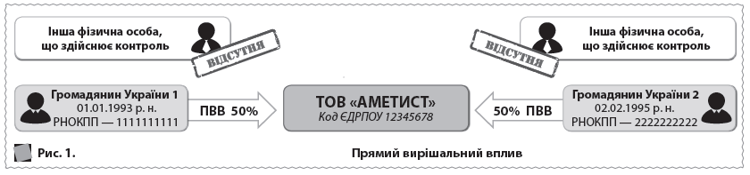   Нормативно-правові акти  Нормативно-правові акти  Рис. 2. 	  Непрямий вирішальний вплив  Рис. 1. 	  Прямий вирішальний вплив  Інша фізична особа, що здійснює контроль  Громадянин України 1 01.01.1993 р. н.  РНОКПП — 1111111111  Громадянин України 1 01.01.1991 р. н.  РНОКПП — 1111111111  Громадянка України 2 02.02.1992 р. н.  РНОКПП — 2222222222  Громадянин України 3 03.01.1993 р. н.  РНОКПП — 3333333333  ПВВ 50%  НВВ 30 %  НВВ 30 %  НВВ 40 %  ТОВ «АМЕТИСТ»  Код ЄДРПОУ 12345678  ТОВ «Б»  Код ЄДРПОУ 87345612  Нормативно-правові акти  100%  50% ПВВ  Інша фізична особа, що здійснює контроль  Громадянин України 2 02.02.1995 р. н.  РНОКПП — 2222222222  ТОВ «А»  Код ЄДРПОУ 12345678  Нормативно-правові акти