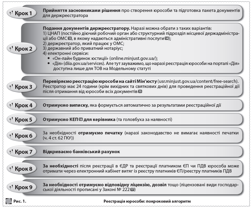 Рис. 1. 	  Реєстрація юрособи: покроковий алгоритм  Крок 1  Крок 2  Крок 3  Крок 4  Крок 5  Крок 6  Крок 7  Крок 8  Крок 9  Прийняття засновниками рішення про створення юрособи та підготовка пакета документів для держреєстратора  Подання документів держреєстратору. Наразі можна обрати з таких варіантів:  1) ЦНАП (постійно діючий робочий орган або структурний підрозділ місцевої держадміністрації або ОМС  13  , в якому надаються адміністративні послуги  14  );  2) держреєтратор, який працює у ОМС;  3) державний або приватний нотаріус;  4) електронні сервіси:      «Он-лайн будинок юстиції» (online.minjust.gov.ua/);     «Дія» (diia.gov.ua/services). Але тут зауважимо, що наразі реєстрація юрособи на порталі «Дія» доступна лише для ТОВ на Модельному статуті  Перевіряємо реєстрацію юрособи на сайті Мін’юсту (usr.minjust.gov.ua/content/free-search). Реєстратор має 24 години (крім вихідних та святкових днів) для проведення реєстраційної дії після отримання від юрособи всіх документів  15  Отримуємо виписку, яка формується автоматично за результатами реєстраційної дії  Отримуємо КЕП  16  для керівника (та головбуха за наявності)  За необхідності отримуємо печатку (наразі законодавство не вимагає наявності печатки (ч. 4 ст. 62 ГКУ))  Відкриваємо банківський рахунок  За необхідності після реєстрації в ЄДР та реєстрації платником ЄП чи ПДВ юрособа може отримати через електронний кабінет витяг із реєстру платників ЄП/реєстру платників ПДВ  За необхідності отримуємо відповідну ліцензію, дозвіл тощо (ліцензовані види господарської діяльності прописані у Законі № 222  17  )
