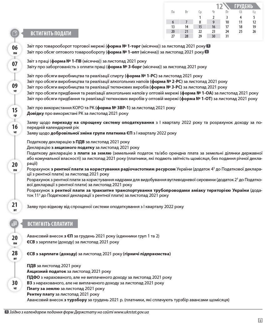 Звіт про товарооборот торгової мережі (форма № 1-торг (місячна)) за листопад 2021 року  1  Звіт про обсяг оптового товарообороту (форма № 1-опт (місячна)) за листопад 2021 року  1  Звіт з праці (форма № 1-ПВ (місячна)) за листопад 2021 року  Звіту про заборгованість з оплати праці (форма № 3-борг (місячна)) за листопад 2021 року  Звіт про обсяги виробництва та реалізації спирту (форма № 1-РС) за листопад 2021 року  Звіт про обсяги виробництва та реалізації алкогольних напоїв (форма № 2-РС) за листопад 2021 року  Звіт про обсяги виробництва та реалізації тютюнових виробів (форма № 3-РС) за листопад 2021 року  Звіт про обсяги придбання та реалізації алкогольних напоїв у оптовій мережі (форма № 1-ОА) за листопад 2021 року  Звіт про обсяги придбання та реалізації тютюнових виробів у оптовій мережі (форма № 1-ОТ) за листопад 2021 року  Звіт про використання КОРО та РК (форма № ЗВР-1) за листопад 2021 року  Довідку про використані РК за листопад 2021 року  Заяву щодо переходу на спрощену систему оподаткування з I кварталу 2022 року та розрахунок доходу за попередній календарний рік  Заяву щодо добровільної зміни групи платника ЄП з I кварталу 2022 року  Податкову декларацію з ПДВ за листопад 2021 року  Декларацію з акцизного податку за листопад 2021 року  Податкову декларацію з плати за землю (земельний податок та/або орендна плата за земельні ділянки державної або комунальної власності) за листопад 2021 року (платники, які подають звітність щомісяця, без подання річної декларації)  Розрахунок з рентної плати за користування радіочастотним ресурсом України (додаток 41 до Податкової декларації з рентної плати) за листопад 2021 року  Розрахунок з рентної плати за користування надрами для видобування вуглеводневої сировини (додаток 21 до Податкової декларації з рентної плати) за листопад 2021 року  Розрахунок з рентної плати за транзитне транспортування трубопроводами аміаку територією України (додаток 111 до Податкової декларації з рентної плати) за листопад 2021 року  Заяву про відмову від спрощеної системи оподаткування з I кварталу 2022 року  Авансовий внесок з ЄП за грудень 2021 року (єдинники груп 1 та 2)  ЄСВ з зарплати (доходу) за листопад 2021 року  ЄСВ з зарплати (доходу) за листопад 2021 року (гірничі підприємства)  ПДВ за листопад 2021 року  Акцизний податок за листопад 2021 року  ПДФО з нарахованого, але не виплаченого доходу за листопад 2021 року  ВЗ з нарахованого, але не виплаченого доходу за листопад 2021 року  Плату за землю за листопад 2021 року  Рентну плату за листопад 2021 року  Авансовий внесок з турзбору за грудень 2021 р. (платники, які сплачують турзбір авансами щомісяця)  1  Згідно з календарем подання форм Держстату на сайті www.ukrstat.gov.ua  06 пн  07 вт  09 чт  15 ср  16 чт  20 пн  21 вт  20 пн  28 вт  30 чт  Встигніть сплатити  Встигніть подати  Пн 	  Вт 	  Ср 	  Чт 	  Пт 	  Сб 	  Нд  	  	  1 	  2 	  3 	  4 	  5  6 	  7 	  8 	  9 	  10 	  11 	  12  13 	  14 	  15 	  16 	  17 	  18 	  19  20 	  21 	  22 	  23 	  24 	  25 	  26  27 	  28 	  29 	  30 	  31 	  	  грудень  12
