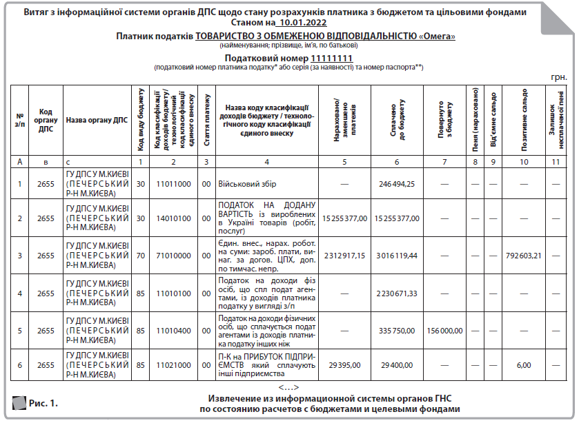   Витяг з інформаційної системи органів ДПС щодо стану розрахунків платника з бюджетом та цільовими фондами  Станом на 10.01.2022  Платник податків ТОВАРИСТВО З ОБМЕЖЕНОЮ ВІДПОВІДАЛЬНІСТЮ «Омега»  (найменування; прізвище, ім’я, по батькові)  Податковий номер 11111111  (податковий номер платника податку* або серія (за наявності) та номер паспорта**)  грн.  № з/п 	  Код органу ДПС 	  Назва органу ДПС 	  Код виду бюджету 	  Код класифікації доходів бюджету/технологічний код класифікації єдиного внеску 	  Стаття платежу 	  Назва коду класифікації доходів бюджету / технологічного коду класифікації єдиного внеску 	  Нараховано/ зменшено платежів 	  Сплачено до бюджету 	  Повернуто з бюджету 	  Пеня (нараховано) 	  Від’ємне сальдо 	  Позитивне сальдо 	  Залишок несплаченої пені  А 	  в 	  с 	  1 	  2 	  3 	  4 	  5 	  6 	  7 	  8 	  9 	  10 	  11  1 	  2655 	  ГУ ДПС У М.КИЄВІ (ПЕЧЕРСЬКИЙ Р-Н М.КИЄВА) 	  30 	  11011000 	  00 	  Військовий збір 	  — 	  246 494,25 	  — 	  — 	  — 	  — 	  —  2 	  2655 	  ГУ ДПС У М.КИЄВІ (ПЕЧЕРСЬКИЙ Р-Н М.КИЄВА) 	  30 	  14010100 	  00 	  ПОДАТОК НА ДОДАНУ ВАРТІСТЬ із вироблених в Україні товарів (робіт, послуг) 	  15 255 377,00 	  15 255 377,00 	  — 	  — 	  — 	  — 	  —  3 	  2655 	  ГУ ДПС У М.КИЄВІ (ПЕЧЕРСЬКИЙ Р-Н М.КИЄВА) 	  70 	  71010000 	  00 	  Єдин. внес., нарах. робот. на суми: зароб. плати, винаг. за догов. ЦПХ, доп. по тимчас. непр. 	  2 312 917,15 	  3 016 119,44 	  — 	  — 	  — 	  792 603,21 	  —  4 	  2655 	  ГУ ДПС У М.КИЄВІ (ПЕЧЕРСЬКИЙ Р-Н М.КИЄВА) 	  85 	  11010100 	  00 	  Податок на доходи фіз осіб, що спл подат агентами, із доходів платника податку у вигляді з/п 	  — 	  2 230 671,33 	  — 	  — 	  — 	  — 	  —  5 	  2655 	  ГУ ДПС У М.КИЄВІ (ПЕЧЕРСЬКИЙ Р-Н М.КИЄВА) 	  85 	  11010400 	  00 	  Податок на доходи фізичних осіб, що сплачується подат агентами із доходів платника податку інших ніж 	  — 	  335 750,00 	  156 000,00 	  — 	  — 	  — 	  —  6 	  2655 	  ГУ ДПС У М.КИЄВІ (ПЕЧЕРСЬКИЙ Р-Н М.КИЄВА) 	  85 	  11021000 	  00 	  П-К на ПРИБУТОК ПІДПРИЄМСТВ який сплачують інші підприємства 	  29 395,00 	  29 400,00 	  — 	  — 	  — 	  6,00 	  —  <…>  Рис. 1. 	  Извлечение из информационной системы органов ГНС по состоянию расчетов с бюджетами и целевыми фондами