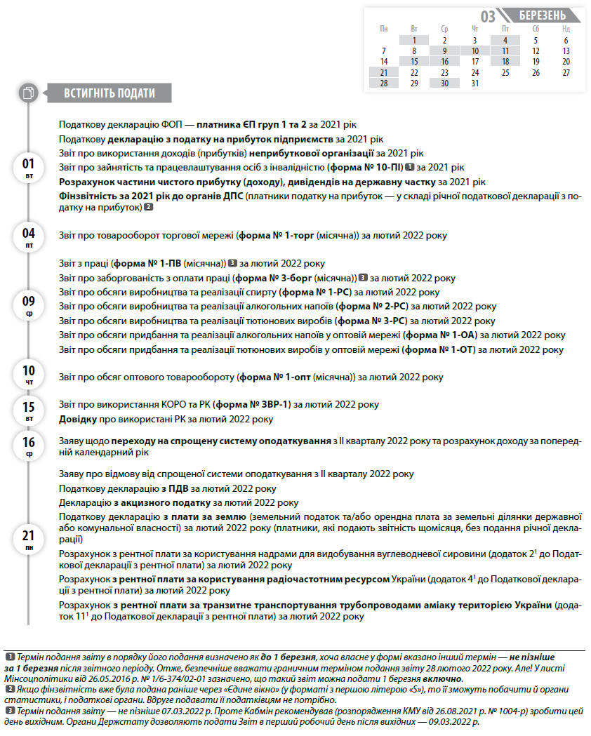 Податкову декларацію ФОП — платника ЄП груп 1 та 2 за 2021 рік  Податкову декларацію з податку на прибуток підприємств за 2021 рік  Звіт про використання доходів (прибутків) неприбуткової організації за 2021 рік  Звіт про зайнятість та працевлаштування осіб з інвалідністю (форма № 10-ПІ)  1  1  Термін подання звіту в порядку його подання визначено як до 1 березня, хоча власне у формі вказано інший термін — не пізніше за 1 березня після звітного періоду. Отже, безпечніше вважати граничним терміном подання звіту 28 лютого 2022 року. Але! У листі Мінсоцполітики від 26.05.2016 р. № 1/6-374/02-01 зазначено, що такий звіт можна подати 1 березня включно.  2  Якщо фінзвітність вже була подана раніше через «Єдине вікно» (у форматі з першою літерою «S»), то її зможуть побачити й органи статистики, і податкові органи. Вдруге подавати її податківцям не потрібно.  3  Термін подання звіту — не пізніше 07.03.2022 р. Проте Кабмін рекомендував (розпорядження КМУ від 26.08.2021 р. № 1004-р) зробити цей день вихідним. Органи Держстату дозволяють подати Звіт в перший робочий день після вихідних — 09.03.2022 р.  за 2021 рік  Розрахунок частини чистого прибутку (доходу), дивідендів на державну частку за 2021 рік  Фінзвітність за 2021 рік до органів ДПС (платники податку на прибуток — у складі річної податкової декларації з податку на прибуток)  2  Звіт про товарооборот торгової мережі (форма № 1-торг (місячна)) за лютий 2022 року  Звіт з праці (форма № 1-ПВ (місячна))  3  за лютий 2022 року  Звіт про заборгованість з оплати праці (форма № 3-борг (місячна))  3  за лютий 2022 року  Звіт про обсяги виробництва та реалізації спирту (форма № 1-РС) за лютий 2022 року  Звіт про обсяги виробництва та реалізації алкогольних напоїв (форма № 2-РС) за лютий 2022 року  Звіт про обсяги виробництва та реалізації тютюнових виробів (форма № 3-РС) за лютий 2022 року  Звіт про обсяги придбання та реалізації алкогольних напоїв у оптовій мережі (форма № 1-ОА) за лютий 2022 року  Звіт про обсяги придбання та реалізації тютюнових виробів у оптовій мережі (форма № 1-ОТ) за лютий 2022 року  Звіт про обсяг оптового товарообороту (форма № 1-опт (місячна)) за лютий 2022 року  Звіт про використання КОРО та РК (форма № ЗВР-1) за лютий 2022 року  Довідку про використані РК за лютий 2022 року  Заяву щодо переходу на спрощену систему оподаткування з II кварталу 2022 року та розрахунок доходу за попередній календарний рік  Заяву про відмову від спрощеної системи оподаткування з II кварталу 2022 року  Податкову декларацію з ПДВ за лютий 2022 року  Декларацію з акцизного податку за лютий 2022 року  Податкову декларацію з плати за землю (земельний податок та/або орендна плата за земельні ділянки державної або комунальної власності) за лютий 2022 року (платники, які подають звітність щомісяця, без подання річної декларації)  Розрахунок з рентної плати за користування надрами для видобування вуглеводневої сировини (додаток 21 до Податкової декларації з рентної плати) за лютий 2022 року  Розрахунок з рентної плати за користування радіочастотним ресурсом України (додаток 41 до Податкової декларації з рентної плати) за лютий 2022 року  Розрахунок з рентної плати за транзитне транспортування трубопроводами аміаку територією України (додаток 111 до Податкової декларації з рентної плати) за лютий 2022 року  ПДВ за січень 2022 року  Акцизний податок за січень 2022 року  Плату за землю за січень 2022 року  Рентну плату за січень 2022 року  ПДФО з нарахованого, але не виплаченого доходу за січень 2022 року  ВЗ з нарахованого, але не виплаченого доходу за січень 2022 року  Податок на прибуток підприємства за 2021 рік  Частину чистого прибутку (доходу) за 2021 рік (державні унітарні підприємства та їх об’єднання за результатами фінансово-господарської діяльності)  Авансовий внесок з ЄП за березень 2022 року (єдинники груп 1 та 2)  4  4  Оскільки контролери не визначилися із застосуванням «святково-вихідного» перенесення для авансів з ЄП, радимо сплатити ЄП не пізніше останнього робочого дня (п’ятниця) перед вихідними.  5  З урахуванням правової позиції з питань застосування п. 57.1 ПКУ (постанови Касаційного адміністративного суду ВС від 02.04.2020 р. у справі № 813/4630/16 та від 20.02.2018 р. у справі № 805/1353/17-а) останнім днем сплати податків за березень 2022 року буде 31.03.2022 р. (20 к. дн. з урахуванням «святково-вихідного» перенесення + 10 к. дн.). Проте раніше контролери дотримувалися іншої позиції та вимагали орієнтуватися на строк сплати без урахування перенесення граничного строку подання декларації. А отже, вважаємо, безпечніше, сплатити податки завчасно.  ЄСВ з зарплати (доходу) за лютий 2022 року  ЄСВ з зарплати (доходу) за лютий 2022 року (гірничі підприємства)  ПДВ за лютий 2022 року  5  Акцизний податок за лютий 2022 року  5  ПДФО з нарахованого, але не виплаченого доходу за лютий 2022 року  ВЗ з нарахованого, але не виплаченого доходу за лютий 2022 року  Плату за землю за лютий 2022 року  5  Рентну плату за лютий 2022 року  5  Авансовий внесок з турзбору за березень 2022 р. (платники, які сплачують турзбір авансами щомісяця)  01 вт  04 пт  09 ср  10 чт  15 вт  16 ср  21 пн  Встигніть подати  Пн 	  Вт 	  Ср 	  Чт 	  Пт 	  Сб 	  Нд  	  1 	  2 	  3 	  4 	  5 	  6  7 	  8 	  9 	  10 	  11 	  12 	  13  14 	  15 	  16 	  17 	  18 	  19 	  20  21 	  22 	  23 	  24 	  25 	  26 	  27  28 	  29 	  30 	  31 	  	  	  березень  03  02 ср  11 пт  18 пт  21 пн  28 пн  30 ср  Встигніть сплатити
