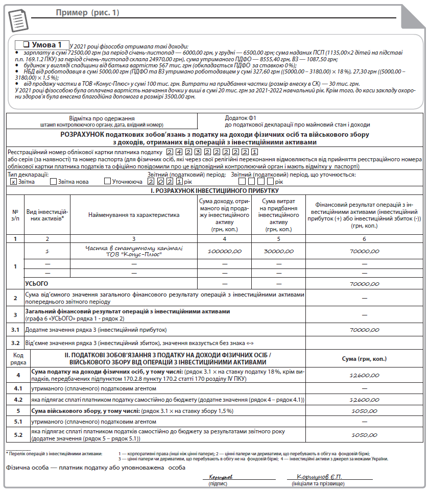   	  Пример (рис. 1)  Відмітка про одержання  штамп контролюючого органу, дата, вхідний номер) 	  Додаток Ф1  до податкової декларації про майновий стан і доходи  РОЗРАХУНОК податкових зобов’язань з податку на доходи фізичних осіб та військового збору з доходів, отриманих від операцій з інвестиційними активами  Реєстраційний номер облікової картки платника податку  2  4  2  3  2  2  2  2  2  1  або серія (за наявності) та номер паспорта (для фізичних осіб, які через свої релігійні переконання відмовляються від прийняття реєстраційного номера облікової картки платника податків та офіційно повідомили про це відповідний контролюючий орган і мають відмітку у паспорті)  Тип декларації: Звітний (податковий) період: Звітний (податковий) період, що уточнюється:  x  Звітна  Звітна нова  Уточнююча  2  0  2  1  рік  рік  І. РОЗРАХУНОК ІНВЕСТИЦІЙНОГО ПРИБУТКУ  № з/п 	  Вид інвестиційних активів* 	  Найменування та характеристика 	  Сума доходу, отриманого від продажу інвестиційного активу  (грн, коп.) 	  Сума витрат на придбання інвестиційного активу  (грн, коп.) 	  Фінансовий результат операцій з інвестиційними активами (інвестиційний прибуток (+) або інвестиційний збиток (-)) (грн, коп.)  1 	  2 	  3 	  4 	  5 	  6  1 	  1 	  Частка в статутному капіталі ТОВ "Конус-Плюс" 	  100000,00 	  30000,00 	  70000,00  — 	  — 	  — 	  — 	  —  — 	  — 	  — 	  — 	  —  УСЬОГО 	  — 	  — 	  70000,00  2 	  Сума від’ємного значення загального фінансового результату операцій з інвестиційними активами попереднього звітного періоду 	  —  3 	  Загальний фінансовий результат операцій з інвестиційними активами  (графа 6 «УСЬОГО» рядка 1 - рядок 2) 	  —  3.1 	  Додатне значення рядка 3 (інвестиційний прибуток) 	  70000,00  3.2 	  Від’ємне значення рядка 3 (інвестиційний збиток), значення вказується без знака «-» 	  Код рядка 	  ІІ. ПОДАТКОВІ ЗОБОВ’ЯЗАННЯ З ПОДАТКУ НА ДОХОДИ ФІЗИЧНИХ ОСІБ / ВІЙСЬКОВОГО ЗБОРУ ВІД ОПЕРАЦІЙ З ІНВЕСТИЦІЙНИМИ АКТИВАМИ 	  Сума (грн, коп.)  4 	  Сума податку на доходи фізичних осіб, у тому числі: (рядок 3.1 × на ставку податку 18 %, крім випадків, передбачених підпунктом 170.2.8 пункту 170.2 статті 170 розділу ІV ПКУ) 	  12600,00  4.1 	  утриманого (сплаченого) податковим агентом 	  —  4.2 	  яка підлягає сплаті платником податку самостійно до бюджету (додатне значення (рядок 4 – рядок 4.1)) 	  12600,00  5 	  Сума військового збору, у тому числі: (рядок 3.1 × на ставку збору 1,5 %) 	  1050,00  5.1 	  утриманого (сплаченого) податковим агентом 	  —  5.2 	  яка підлягає сплаті платником податків самостійно до бюджету за результатами звітного року  (додатне значення (рядок 5 – рядок 5.1)) 	  1050,00  _______  * Перелік операцій з інвестиційними активами: 1 — корпоративні права (інші ніж цінні папери); 2 — цінні папери чи деривативи, що перебувають в обігу на фондовій біржі;  3 — цінні папери чи деривативи, що перебувають в обігу не на фондовій біржі; 4 — інвестиційні активи з джерел за межами України.  Фізична особа — платник податку або уповноважена особа  Коршунов Коршунов Є.П.  (підпис) (ініціали та прізвище)   Умова 1  У 2021 році фізособа отримала такі доходи:      зарплату в сумі 72500,00 грн (за період січень-листопад — 6000,00 грн, у грудні — 6500,00 грн; сума наданих ПСП (1135,00×2 дітей на підставі п.п. 169.1.2 ПКУ) за період січень-листопад склала 24970,00 грн), сума утриманого ПДФО — 8555,40 грн, ВЗ — 1087,50 грн;     будинок у вигляді спадщини від батька вартістю 567 тис. грн (обкладається ПДФО за ставкою 0 %);     НБД від роботодавця в сумі 5000,00 грн (ПДФО та ВЗ утримано роботодавцем у сумі 327,60 грн ((5000,00 – 3180,00) × 18 %), 27,30 грн ((5000,00 – 3180,00) × 1,5 %);     від продажу частки в ТОВ «Конус-Плюс» у сумі 100 тис. грн. Витрати на придбання частки (розмір внеску в СК) — 30 тис. грн.  У 2021 році фізособою була оплачена вартість навчання дочки у виші в сумі 20 тис. грн за 2021-2022 навчальний рік. Крім того, до каси закладу охорони здоров’я була внесена благодійна допомога в розмірі 3500,00 грн.  	  Пример (рис. 2)  Відмітка про одержання  (штамп контролюючого органу, дата, вхідний номер) 	  Додаток Ф3  до податкової декларації про майновий стан і доходи  РОЗРАХУНОК суми податку, на яку зменшуються податкові зобов’язання з податку на доходи фізичних осіб, у зв’язку з використанням права на податкову знижку  Реєстраційний номер облікової картки платника податку  2  4  2  3  2  2  2  2  2  1  або серія (за наявності) та номер паспорта (для фізичних осіб, які через свої релігійні переконання відмовляються від прийняття реєстраційного номера облікової картки платника податків та офіційно повідомили про це відповідний контролюючий орган і мають відмітку у паспорті) *  Тип декларації: Звітний (податковий) період: Звітний (податковий) період, що уточнюється:  x  Звітна  Звітна нова  Уточнююча  2  0  2  1  рік  рік  І. РОЗРАХУНОК ПОНЕСЕНИХ ВИТРАТ ЗГІДНО ЗІ СТАТТЕЮ 166 РОЗДІЛУ IV ПОДАТКОВОГО КОДЕКСУ УКРАЇНИ (далі - ПКУ)  Код ряд- ка 	  Катего- рія понесених витрат 	  Норма ПКУ 	  Перелік витрат, фактично понесених платником податку протягом звітного ( податкового) періоду 	  Сума фактично понесених витрат (грн, коп.)  1 	  2 	  3 	  4 	  5  1 	  1 	  підпункт 166.3.1 пункту 166.3 статті 166 ПКУ 	  частина суми процентів, сплачених таким платником податку за користування іпотечним житловим кредитом, що визначається відповідно до статті 175 ПКУ 	  —  2 	  підпункт 166.3.2 пункту 166.3 статті 166 ПКУ 	  сума коштів або вартість майна, перерахованих (переданих) платником податку у вигляді пожертвувань або благодійних внесків неприбутковим організаціям 	  3500,00  3 	  підпункт 166.3.3 пункту 166.3 статті 166 ПКУ 	  сума коштів, сплачених платником податку на користь вітчизняних закладів дошкільної, позашкільної, загальної середньої, професійної (професійно-технічної) та вищої освіти для компенсації вартості здобуття відповідної освіти такого платника податку та/або члена його сім’ї першого ступеня споріднення 	  20000,00  4* 	  підпункт 166.3.4 пункту 166.3 статті 166 ПКУ 	  сума коштів, сплачених платником податку на користь закладів охорони здоров’я для компенсації вартості платних послуг із лікування такого платника податку або члена його сім’ї першого ступеня споріднення 	  —  5 	  підпункт 166.3.5 пункту 166.3 статті 166 ПКУ 	  сума витрат платника податку на сплату страхових платежів (страхових внесків, страхових премій) та пенсійних внесків, сплачених платником податку страховику-резиденту, недержавному пенсійному фонду, банківській установі за договорами довгострокового страхування життя, недержавного пенсійного забезпечення, за пенсійним контрактом із недержавним пенсійним фондом, а також внесків на банківський пенсійний депозитний рахунок, на пенсійні вклади та рахунки учасників фондів банківського управління як такого платника податку, так і членів його сім’ї першого ступеня споріднення 	  —  6 	  підпункт 166.3.6 пункту 166.3 статті 166 ПКУ 	  оплата допоміжних репродуктивних технологій згідно з умовами, встановленими законодавством та/або оплату вартості державних послуг, пов’язаних з усиновленням дитини, включаючи сплату державного мита 	  —  7 	  підпункт 166.3.7 пункту 166.3 статті 166 ПКУ 	  сума коштів, сплачених платником податку у зв’язку із переобладнанням транспортного засобу, що належить платникові податку, з використанням у вигляді палива моторного сумішевого, біоетанолу, біодизеля, стиснутого або скрапленого газу, інших видів біопалива 	  —  8 	  підпункт 166.3.8 пункту 166.3 статті 166 ПКУ 	  сума витрат платника податку на сплату видатків на будівництво (придбання) доступного житла, визначеного законом, у тому числі на погашення пільгового іпотечного житлового кредиту, наданого на такі цілі, та процентів за ним 	  —  9** 	  підпункт 166.3.9 пункту 166.3 статті 166 ПКУ 	  сума коштів у вигляді орендної плати за договором оренди житла (квартири, будинку), оформленим відповідно до вимог чинного законодавства, фактично сплачених платником податку, який має статус внутрішньо переміщеної особи, за умови, що платник податку та/або члени його сім’ї першого ступеня споріднення не мають у власності придатної для проживання житлової нерухомості, розташованої поза межами тимчасово окупованої території України; не отримують передбачених законодавством України бюджетних виплат для покриття витрат на проживання 	  —  2 	  УСЬОГО ВИТРАТ 	  23500,00  	  Код ряд- ка 	  ІІ. РОЗРАХУНОК СУМИ ПОДАТКУ НА ДОХОДИ ФІЗИЧНИХ ОСІБ, ЩО ПІДЛЯГАЄ ПОВЕРНЕННЮ З БЮДЖЕТУ, У ЗВ’ЯЗКУ ІЗ ВИКОРИСТАННЯМ ПРАВА НА ПОДАТКОВУ ЗНИЖКУ 	  Сума (грн, коп.)  3 	  Загальна сума фактично здійснених протягом звітного (податкового) року витрат у граничних розмірах, дозволених до включення до податкової знижки відповідно до пункту 166.3 статті 166 розділу IV ПКУ 	  23500,00  4 	  Сума нарахованої заробітної плати, зменшена з урахуванням положень пункту 164.6 статті 164 розділу IV ПКУ (графа 3 рядка 10.1 декларації) 	  47530,00  5 	  Сума утриманого із заробітної плати податку на доходи фізичних осіб, зменшеного з урахуванням положень пункту 164.6 статті 164 розділу IV ПКУ (графа 4 рядка 10.1 декларації) 	  8555,40  6 	  Сума (вартість) витрат платника податку — резидента, дозволених до включення до податкової знижки відповідно до підпункту 166.4.2 пункту 166.4 статті 166 розділу IV ПКУ (рядок 3, але не більше ніж значення рядка 4) 	  23500,00  7 	  Сума податку, на яку зменшуються податкові зобов’язання у зв’язку з використанням права на податкову знижку (значення вказується без знака «–») (рядок 5 – (рядок 4 – рядок 6) х на ставку податку, визначену пунктом 167.1 статті 167 розділу IV ПКУ) (переноситься до рядка 14 декларації) 	  4230,00  ___________  * Набирає чинності з 01 січня року, наступного за роком, у якому набере чинності закон про загальнообов’язкове державне соціальне медичне страхування.  ** Підтверджую достовірність даних під час застосування права на податкову знижку відповідно до підпункту 166.3.9 пункту 166.3 статті 166 розділу IV ПКУ, що я та/або члени моєї сім’ї першого ступеня споріднення не мають у власності придатної для проживання житлової нерухомості, розташованої поза межами тимчасово окупованої території України, а також не отримують передбачених законодавством України бюджетних виплат для покриття витрат на проживання.  Фізична особа — платник податку або уповноважена особа  Коршунов Коршунов Є.П.  (підпис) (ініціали та прізвище)  	  Пример (рис. 3)  Код рядка 	  ІІІ. ДОХОДИ, ЯКІ НЕ ВКЛЮЧАЮТЬСЯ ДО ЗАГАЛЬНОГО РІЧНОГО ОПОДАТКОВУВАНОГО ДОХОДУ 	  Сума доходів (грн, коп.)  1 	  2 	  3  11 	  Доходи, які не включаються до розрахунку загального річного оподатковуваного доходу, у тому числі:  (рядок 11.1 + рядок 11.2 + рядок 11.3) 	  3180,00  11.1 	  Доходи, отримані від провадження господарської діяльності за спрощеною системою оподаткування протягом звітного (податкового) року 	  —  11.2 	  Доходи від операцій з продажу (обміну) об’єктів рухомого та/або нерухомого майна 	  —  11.3 	  Інші доходи, що не підлягають оподаткуванню 	  3180,00  Код рядка 	  ІV. ЗАГАЛЬНА СУМА РІЧНОГО ДОХОДУ 	  Сума доходів (грн, коп.)  12 	  Загальна сума річного доходу (рядок 10 + рядок 11) 	  —  Код рядка 	  V. ПОДАТКОВІ ЗОБОВ’ЯЗАННЯ З ПОДАТКУ НА ДОХОДИ ФІЗИЧНИХ ОСІБ / ВІЙСЬКОВОГО ЗБОРУ 	  Сума (грн, коп.)  13 	  Загальна сума податкових зобов’язань з податку на доходи фізичних осіб (графа 6 рядка 10) 	  12600,00  14 	  Сума податку, на яку зменшуються податкові зобов’язання з податку на доходи фізичних осіб у зв’язку з використанням права на податкову знижку (рядок 7 додатка Ф3) 	  4230,00  15 	  Сума податку на доходи фізичних осіб, що підлягає поверненню у разі невчинення нотаріальної дії щодо посвідчення договору купівлі- продажу, міни об’єкта нерухомості відповідно до пункту 172.6 статті 172 розділу IV ПКУ 	  —  16 	  Сума податків, сплачених за кордоном, на яку зменшується сума річного податкового зобов’язання згідно з підпунктом 170.11.2 пункту 170.11 статті 170 розділу IV ПКУ (але не більше ніж значення рядка 13) 	  —  17 	  Сума податку з доходів, отриманих від фізичної особи - платника податку (орендаря), який не є податковим агентом, за оренду (суборенду, емфітевзис) земельних ділянок, земельних часток (паїв), виділених або не виділених у натурі (на місцевості), які розташовані за місцезнаходженням, відмінним від податкової адреси платника податку (орендодавця) (графа 6 рядка 10.4.1) 	  —  18 	  Розрахунки з бюджетом з податку на доходи фізичних осіб: 	  x  18.1 	  Сума податкових зобов’язань з податку на доходи фізичних осіб, що підлягає сплаті до бюджету самостійно платником податків за результатами звітного (податкового) року (додатне значення (рядок 13 - рядок 14 - рядок 15 - рядок 16 - рядок 17)) 	  8370,00  18.2 	  Сума податку на доходи фізичних осіб, що підлягає поверненню з бюджету за результатами звітного (податкового) року (від’ємне значення (рядок 13 - рядок 14 - рядок 15 - рядок 16)) (значення вказується без знака «-») 	  —  19 	  Розрахунки з бюджетом із військового збору: 	  x  19.1 	  Сума податкових зобов’язань з військового збору, що підлягає сплаті до бюджету самостійно платником податків за результатами звітного (податкового) року (графа 7 рядка 10) 	  1050,00  <...>  VІІ. Реквізити банківського рахунку для перерахування коштів у разі повернення надміру утриманих (сплачених) сум податку під час застосування права на податкову знижку:  26 	  Номер рахунку: UA123052990000026206660037151  Найменування банку: Приватбанк  МФО банку  3  0  5  2  9  9  Ідентифікаційний код банку:  1  4  3  6  0  5  7  0  VІІІ. ВІДОМОСТІ ПРО ВЛАСНЕ НЕРУХОМЕ (РУХОМЕ) МАЙНО ТА/АБО МАЙНО, ЯКЕ НАДАЄТЬСЯ В ОРЕНДУ (СУБОРЕНДУ)  Код рядка 	  Категорії об’єктів ** 	  Місцезнаходження об’єкта нерухомого майна (країна, адреса) або марка (модель) рухомого майна 	  Рік набуття у власність / рік випуску (для рухомого майна) 	  Загальна площа нерухомого майна (кв. м ) 	  Частка в загальній площі нерухомого майна 	  Відмітка про надання майна в оренду (суборенду, емфітевзис), житловий найм (піднайм) ***  1 	  2 	  3 	  4 	  5 	  6 	  7  1 	  3 	  м. Київ, вул. Макаренка, 99, кв. 135 	  2005 	  60,4 	  1 	  —  2 	  7 	  Шкода Октавіа АР 9999 	  2018 	  — 	  — 	  —  3 	  — 	  — 	  — 	  — 	  — 	  —  ___________________  ** КАТЕГОРІЇ ОБ’ЄКТІВ: 1 - земельні ділянки; 2 - житлові будинки; 3 - квартири; 4 - садові (дачні) будинки; 5 - гаражі; 6 - водойми; 7 - автомобілі легкові; 8 - автомобілі вантажні (спеціальні); 9 - водні транспортні засоби; 10 - повітряні судна; 11 - мотоцикли (мопеди); 12 - інше нерухоме (рухоме) майно.  <...>  Додатки до декларації (потрібне зазначити): Ф 1  x  Ф 2  Ф 3  x  КІК  N8  ЄСВ 1  ЄСВ 2  ЄСВ 3  Дата подання декларації:  1  5  .  0  3  .  2  0  2  2  .  Інформація, наведена в декларації, додатках і доповненнях до декларації, є достовірною.  Фізична особа - платник податку або уповноважена особа  Коршунов Коршунов Є.П.  (підпис) (ініціали та прізвище)  <...>  Відмітка про одержання  (штамп контролюючого органу, дата, вхідний номер) 	  ЗАТВЕРДЖЕНО  Наказ Міністерства фінансів України 02 жовтня 2015 року N 859  (у редакції наказу Міністерства фінансів України від 17 грудня 2020 року № 783)ц  ПОДАТКОВА ДЕКЛАРАЦІЯ ПРО МАЙНОВИЙ СТАН І ДОХОДИ  І. ЗАГАЛЬНІ ВІДОМОСТІ  1 	  Тип декларації:  x  Звітна  Звітна нова  Уточнююча 	  2 	  Звітний (податковий) період:  2  0  2  1  рік 	  Звітний (податковий) період, що уточнюється:  рік  1.1 	  довідкова1 	  2.1 	  місяць2  квартал3 	  місяць2  квартал3  Інформація про платника податку  3 	  Прізвище, ім’я, по батькові платника податку: Коршунов Євгеній Петрович  Реєстраційний номер облікової картки платника податку  2  4  2  3  2  2  2  2  2  1  або серія (за наявності) та номер паспорта (для фізичних осіб, які через свої релігійні переконання відмовляються від прийняття реєстраційного номера облікової картки платника податків та офіційно повідомили про це відповідний контролюючий орган і мають відмітку у паспорті)  4 	  Податкова адреса (місце проживання) платника податку:  Область: Київська  Район:  Місто (селище, село): м. Київ  Вулиця: вул. Макаренко  Номер будинку: 99 Корпус: 135 Номер квартири: 	  	  Поштовий індекс: 02092  Контактні телефони: 4 0500000001  Електронна адреса: 4  5 	  Найменування контролюючого органу, до якого подається декларація:  Дніпровська податкова інспекція м. Києва  6 	  Резидентський статус платника податку:  x  резидент  нерезидент 	  	  Декларація заповнена:  x  самостійно платником податку  уповноваженою на це особою  7 	  Категорія платника: 	  x 	  громадянин 	  	  особа, яка заявляє право на податкову знижку 	  	  особа, яка провадить незалежну пофесійну діяльність / члени ФГ 	  	  підприємець 	  	  особа, стосовно якої проведено реєстрацію припинення підприємницької або незалежної - професійної діяльності / втрачено статус члена ФГ або закінчено термін дії договору про добровільну участь протягом звітного року 5  8 	  Відомості про суми нарахованого єдиного внеску у додатках ЄСВ 1, ЄСВ 2, ЄСВ 3 	  Інформація про особу, уповноважену на заповнення декларації  <...>  Код рядка 	  ІІ. ДОХОДИ, ЯКІ ВКЛЮЧАЮТЬСЯ ДО ЗАГАЛЬНОГО РІЧНОГО ОПОДАТКОВУВАНОГО ДОХОДУ 	  Сума доходів (грн, коп.) 	  Сума податку/збору (грн, коп.)  утриманого (сплаченого) податковим агентом 	  що підлягає сплаті самостійно  податок на доходи фізичних осіб 	  військовий збір 	  податок на доходи фізичних осіб 	  військовий збір  Код рядка 	  ІІ. ДОХОДИ, ЯКІ ВКЛЮЧАЮТЬСЯ ДО ЗАГАЛЬНОГО РІЧНОГО ОПОДАТКОВУВАНОГО ДОХОДУ 	  Сума доходів (грн, коп.) 	  Сума податку/збору (грн, коп.)  утриманого (сплаченого) податковим агентом 	  що підлягає сплаті самостійно  податок на доходи фізичних осіб 	  військовий збір 	  податок на доходи фізичних осіб 	  військовий збір  1 	  2 	  3 	  4 	  5 	  6 	  7  10 	  Загальна сума доходів, які включаються до загального річного оподатковуваного доходу, в тому числі (рядок 10.1 + рядок 10.2 +рядок 10.3 + рядок 10.4 + рядок 10.5 + рядок 10.6 + рядок 10.7 +рядок 10.8 + рядок 10.9 + рядок 10.10): 	  711320,00 	  8883,00 	  1114,80 	  12600,00 	  1050,00  10.1 	  Дохід, нарахований (виплачений, наданий) у формі заробітної плати, інших заохочувальних та компенсаційних виплат, які нараховані (виплачені, надані) відповідно до умов трудового договору (контракту) 	  72500,00 	  8555,40 	  1087,50 	  x 	  x  10.2 	  Дохід, нарахований (виплачений, наданий) у формі винагород та інших виплат відповідно до умов цивільно-правового характеру 	  — 	  — 	  — 	  — 	  —  10.3 	  Доходи від операцій з продажу (обміну) об’єктів рухомого та/або нерухомого майна 	  — 	  — 	  — 	  — 	  —  10.4 	  Дохід від надання майна в лізинг, оренду (суборенду, емфітевзис), житловий найм (піднайм) 6, у тому числі: 	  — 	  — 	  — 	  — 	  —  10.4.1 	  дохід, отриманий від фізичної особи - платника податку (орендаря), який не є податковим агентом, за оренду (суборенду, емфітевзіс) земельних ділянок, земельних часток (паїв), виділених або не виділених у натурі (на місцевості), які розташовані за місцезнаходженням, відмінним від податкової адреси платника податку (орендодавця) 	  — 	  — 	  — 	  — 	  —  10.5 	  Інвестиційний прибуток (додаток Ф1) 	  70000,00 	  0,00 	  0,00 	  12600,00 	  1050,00  10.6 	  Вартість успадкованого чи отриманого у дарунок майна 	  567000,00 	  0,00 	  0,00 	  0,00 	  0,00  10.7 	  Доходи, отримані з джерел за межами України 7 ( )* 	  — 	  x 	  x 	  — 	  —  10.8 	  Чистий оподатковуваний дохід, отриманий фізичною особою - підприємцем від провадження господарської діяльності, крім осіб, що обрали спрощену систему оподаткування (додаток Ф2) 	  — 	  x 	  x 	  — 	  —  10.9 	  Чистий оподатковуваний дохід, отриманий фізичною особою, яка провадить незалежну професійну діяльність (додаток Ф2) 	  — 	  x 	  x 	  — 	  —  10.10 	  Інші доходи, у тому числі: 	  1820,00 	  327,60 	  27,30 	  0,00 	  0,00  10.10.1 	  у вигляді додаткового блага (прощений (анульований) борг за кредитом, що отриманий на придбання житла (іпотечний кредит)) 	  — 	  — 	  — 	  — 	  —  10.11 	  Частина прибутку контрольованої іноземної компанії (додаток КІК N) 8 	  — 	  — 	  — 	  — 	  —  * Назва країни, з якої отримано іноземні доходи, та назва валюти.