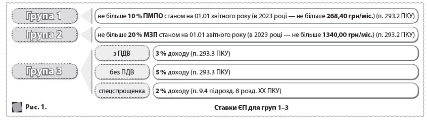 Рис. 1. 	  Ставки ЄП для груп 1–3  не більше 10 % ПМПО станом на 01.01 звітного року (в 2023 році — не більше 268,40 грн/міс.) (п. 293.2 ПКУ)  Група 1  не більше 20 % МЗП станом на 01.01 звітного року (в 2023 році — не більше 1340,00 грн/міс.) (п. 293.2 ПКУ)  Група 2  Група 3  3 % доходу (п. 293.3 ПКУ)  5 % доходу (п. 293.3 ПКУ)  2 % доходу (п. 9.4 підрозд. 8 розд. XX ПКУ)  з ПДВ  без ПДВ  спецспрощенка
