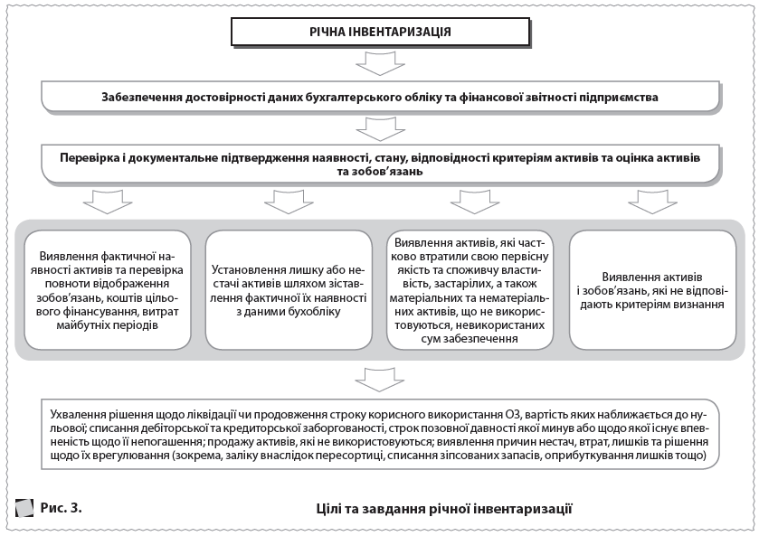 Рис. 3. 	  Цілі та завдання річної інвентаризації  Річна інвентаризація  Забезпечення достовірності даних бухгалтерського обліку та фінансової звітності підприємства  Перевірка і документальне підтвердження наявності, стану, відповідності критеріям активів та оцінка активів та зобов’язань  Виявлення фактичної наявності активів та перевірка повноти відображення зобов’язань, коштів цільового фінансування, витрат майбутніх періодів  Установлення лишку або нестачі активів шляхом зіставлення фактичної їх наявності з даними бухобліку  Виявлення активів, які частково втратили свою первісну якість та споживчу властивість, застарілих, а також матеріальних та нематеріальних активів, що не використовуються, невикористаних сум забезпечення  Виявлення активів і зобов’язань, які не відповідають критеріям визнання  Ухвалення рішення щодо ліквідації чи продовження строку корисного використання ОЗ, вартість яких наближається до нульової; списання дебіторської та кредиторської заборгованості, строк позовної давності якої минув або щодо якої існує впевненість щодо її непогашення; продажу активів, які не використовуються; виявлення причин нестач, втрат, лишків та рішення щодо їх врегулювання (зокрема, заліку внаслідок пересортиці, списання зіпсованих запасів, оприбуткування лишків тощо)