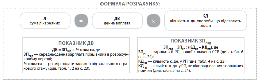 Формула розрахунку:  Л  сума лікарняних  =  ×  ДВ  денна виплата  КД  кількість к. дн. хвороби, що підлягають оплаті  Показник ДВ  ДВ = ЗПСРД × % оплати, де  ЗПСРД — середньоденна зарплата працівника в розрахунковому періоді;  % оплати — розмір оплати залежно від загального страхового стажу (див. табл. 1, 2 на с. 23).  Показник ЗПСРД  ЗПСРД = ЗПРП : (КДРП – КДПП), де  ЗПРП — зарплата в РП, з якої сплачено ЄСВ (див. табл. 6 на с. 24);  КДРП — кількість к. дн. у РП (див. табл. 4 на с. 23);  КДПП — кількість к. дн. у РП, не відпрацьованих з поважних причин (див. табл. 5 на с. 24).
