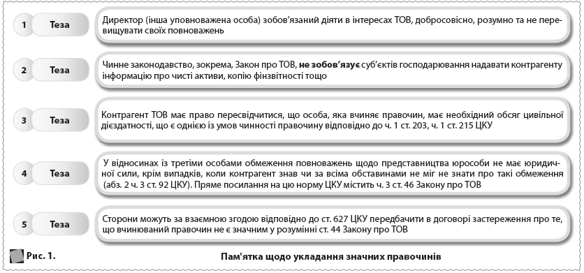 Рис. 1. 	  Пам'ятка щодо укладання значних правочинів  1 Теза  Директор (інша уповноважена особа) зобов’язаний діяти в інтересах ТОВ, добросовісно, розумно та не перевищувати своїх повноважень   2 Теза  Чинне законодавство, зокрема, Закон про ТОВ, не зобов’язує суб’єктів господарювання надавати контрагенту інформацію про чисті активи, копію фінзвітності тощо   3 Теза  Контрагент ТОВ має право пересвідчитися, що особа, яка вчиняє правочин, має необхідний обсяг цивільної дієздатності, що є однією із умов чинності правочину відповідно до ч. 1 ст. 203, ч. 1 ст. 215 ЦКУ   4 Теза  У відносинах із третіми особами обмеження повноважень щодо представництва юрособи не має юридичної сили, крім випадків, коли контрагент знав чи за всіма обставинами не міг не знати про такі обмеження (абз. 2 ч. 3 ст. 92 ЦКУ). Пряме посилання на цю норму ЦКУ містить ч. 3 ст. 46 Закону про ТОВ   5 Теза  Сторони можуть за взаємною згодою відповідно до ст. 627 ЦКУ передбачити в договорі застереження про те, що вчинюваний правочин не є значним у розумінні ст. 44 Закону про ТОВ