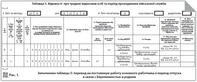 Таблиця 5. Відомості про трудові відносини осіб та період проходження військової служби  <...>  3. Звіт за місяць:   	  0 	  9 	  рік: 	  2 	  0 	  1 	  8 	  4. Тип: початкова 	  Х 	  скасовуюча 	   	  додаткова 	   1 	  1 	   	  1 	  3 	  3 	  2 	  2 	  4 	  4 	  5 	  5 	  6 	  1 	  Мех 	  Ірина 	  Олегівна 	   	  16 	  Прибиральник службових приміщень 	  9132 	  Наказ № 55 від 12.09.2018 	   19260 	  Прибиральник службових приміщень 	   	   2 	  1 	   	  1 	  3 	  3 	  2 	  2 	  4 	  4 	  5 	  5 	  6 	  1 	  Мех 	  Ірина 	  Олегівна 	  17 	   	  Прибиральник виробничих приміщень 	  9132 	  Наказ № 55 від 12.09.2018 	   19258 	  Прибиральник виробничих приміщень 	   	   5.  №  з/п 	  6. Громадянин  України  (1 – так,  0 – ні) 	  7. Договір ЦПХ  за основним місцем  роботи або  за сумісництвом  (1 – так,  0 – ні) 	  8. Кате-горія особи ** 	  9. Реєстраційний номер облікової картки платника податків або серія (за наявності)  та номер паспорта за формою БКNNХХХХХХ/ПХХХХХХХХХ ЗО * 	  10. Прізвище, ім'я, по батькові ЗО 	  11. Період трудових або цивільно- правових відносин, проходження військової служби та відпусток 	  12. Професійна назва роботи 	  14. Код класифікатора професій 	  16. Документ підстава про початок, кінець трудових або цивільно- правових відносин, переведення на іншу посаду, роботи та відпусток 	  18. Дата створення нового робочого місця (штатної одиниці), на яке у звітному періоді працевлаштований працівник  дата початку 	  дата закінчення 	  13. Код ЗКППТР 	  15. Посада 	  17. Підстава для припинення трудових або цивільно-правових відносин 	  19. Військове звання  <...>  Рис. 1. 	  Заполнение таблицы 5: перевод на постоянную работу основного работника в период отпуска в связи с беременностью и родами