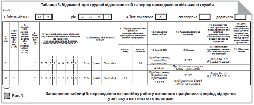  Таблиця 5. Відомості про трудові відносини осіб та період проходження військової служби  <...>  3. Звіт за місяць:   	  0 	  9 	  рік: 	  2 	  0 	  1 	  8 	  4. Тип: початкова 	  Х 	  скасовуюча 	   	  додаткова 	   1 	  1 	   	  1 	  3 	  3 	  2 	  2 	  4 	  4 	  5 	  5 	  6 	  1 	  Мех 	  Ірина 	  Олегівна 	   	  16 	  Прибиральник службових приміщень 	  9132 	  Наказ № 55 від 12.09.2018 	   19260 	  Прибиральник службових приміщень 	   	   2 	  1 	   	  1 	  3 	  3 	  2 	  2 	  4 	  4 	  5 	  5 	  6 	  1 	  Мех 	  Ірина 	  Олегівна 	  17 	   	  Прибиральник виробничих приміщень 	  9132 	  Наказ № 55 від 12.09.2018 	   19258 	  Прибиральник виробничих приміщень 	   	   5.  №  з/п 	  6. Громадянин  України  (1 – так,  0 – ні) 	  7. Договір ЦПХ  за основним місцем  роботи або  за сумісництвом  (1 – так,  0 – ні) 	  8. Кате-горія особи ** 	  9. Реєстраційний номер облікової картки платника податків або серія (за наявності)  та номер паспорта за формою БКNNХХХХХХ/ПХХХХХХХХХ ЗО * 	  10. Прізвище, ім'я, по батькові ЗО 	  11. Період трудових або цивільно- правових відносин, проходження військової служби та відпусток 	  12. Професійна назва роботи 	  14. Код класифікатора професій 	  16. Документ підстава про початок, кінець трудових або цивільно- правових відносин, переведення на іншу посаду, роботи та відпусток 	  18. Дата створення нового робочого місця (штатної одиниці), на яке у звітному періоді працевлаштований працівник  дата початку 	  дата закінчення 	  13. Код ЗКППТР 	  15. Посада 	  17. Підстава для припинення трудових або цивільно-правових відносин 	  19. Військове звання  <...>  Рис. 1. 	  Заповнення таблиці 5: переведення на постійну роботу основного працівника в період відпустки у зв’язку з вагітністю та пологами