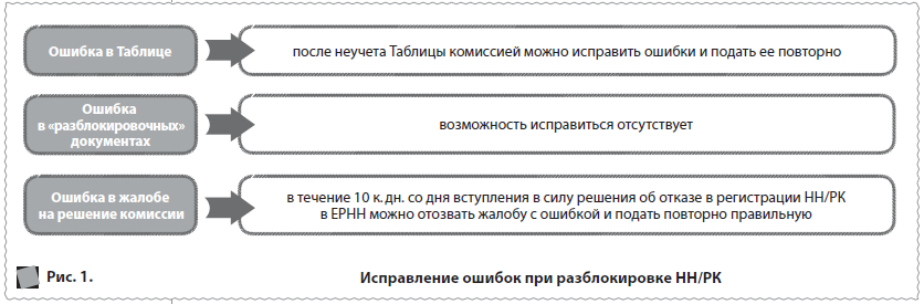 Рис. 1. 	  Исправление ошибок при разблокировке НН/РК  Ошибка в Таблице  Ошибка в «разблокировочных» документах  Ошибка в жалобе на решение комиссии  после неучета Таблицы комиссией можно исправить ошибки и подать ее повторно  возможность исправиться отсутствует  в течение 10 к. дн. со дня вступления в силу решения об отказе в регистрации НН/РК в ЕРНН можно отозвать жалобу с ошибкой и подать повторно правильную