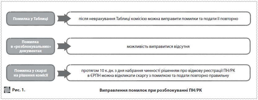 Рис. 1. 	  Виправлення помилок при розблокуванні ПН/РК  Помилка у Таблиці  Помилка в «розблокувальних» документах  Помилка у скарзі на рішення комісії  після неврахування Таблиці комісією можна виправити помилки та подати її повторно  можливість виправитися відсутня  протягом 10 к. дн. з дня набрання чинності рішенням про відмову реєстрації ПН/РК в ЄРПН можна відкликати скаргу з помилкою та подати повторно правильну