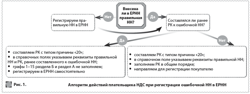 Рис. 1. 	  Алгоритм действий плательщика НДС при регистрации ошибочной НН в ЕРНН      составляем РК с типом причины «20»;     в справочных полях указываем реквизиты правильной НН и РК, ранее составленного к ошибочной НН;     графы 1–15 раздела Б и раздел А не заполняем;     регистрируем в ЕРНН самостоятельно  Регистрируем правильную НН в ЕРНН  Нет   Да  Внесена ли в ЕРНН правильная НН?      составляем РК с типом причины «20»;     в справочном поле указываем реквизиты правильной НН;     заполняем РК в общем порядке;     направляем для регистрации покупателю  Да  Составлялся ли ранее РК к ошибочной НН?  Нет