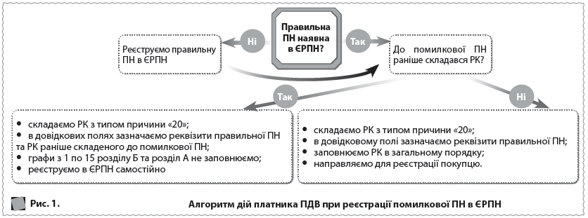 Рис. 1. 	  Алгоритм дій платника ПДВ при реєстрації помилкової ПН в ЄРПН      складаємо РК з типом причини «20»;     в довідкових полях зазначаємо реквізити правильної ПН та РК раніше складеного до помилкової ПН;     графи з 1 по 15 розділу Б та розділ А не заповнюємо;     реєструємо в ЄРПН самостійно  Реєструємо правильну ПН в ЄРПН  Ні   Так  Правильна ПН наявна в ЄРПН?      складаємо РК з типом причини «20»;     в довідковому полі зазначаємо реквізити правильної ПН;     заповнюємо РК в загальному порядку;     направляємо для реєстрації покупцю.  Так  До помилкової ПН раніше складався РК?  Ні