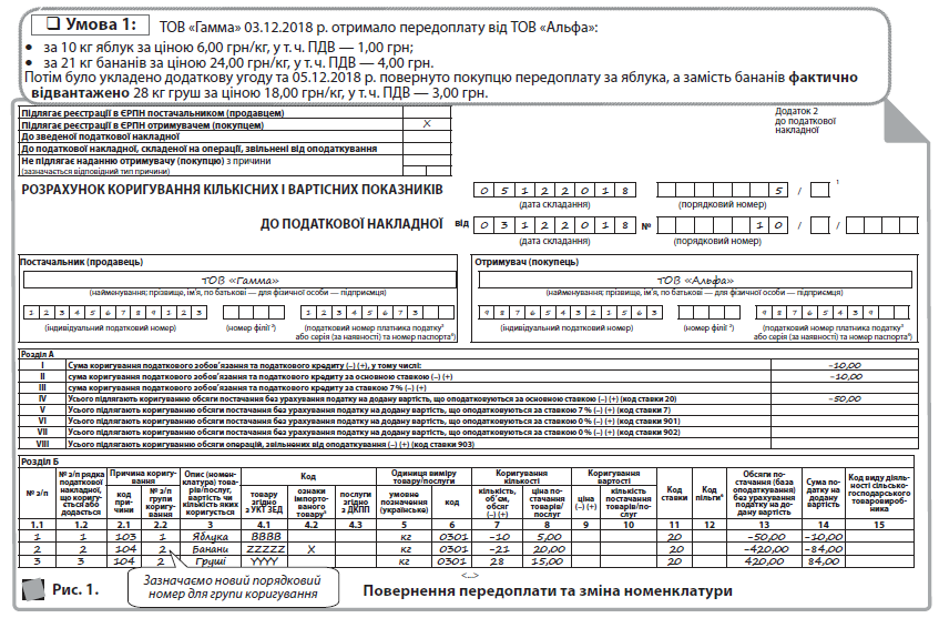  Умова 1:  ТОВ «Гамма» 03.12.2018 р. отримало передоплату від ТОВ «Альфа»:      за 10 кг яблук за ціною 6,00 грн/кг, у т. ч. ПДВ — 1,00 грн;     за 21 кг бананів за ціною 24,00 грн/кг, у т. ч. ПДВ — 4,00 грн.  Потім було укладено додаткову угоду та 05.12.2018 р. повернуто покупцю передоплату за яблука, а замість бананів фактично відвантажено 28 кг груш за ціною 18,00 грн/кг, у т. ч. ПДВ — 3,00 грн.  Підлягає реєстрації в ЄРПН постачальником (продавцем) 	   	  Додаток 2 до податкової накладної  Підлягає реєстрації в ЄРПН отримувачем (покупцем) 	  Х  До зведеної податкової накладної 	   До податкової накладної, складеної на операції, звільнені від оподаткування 	   Не підлягає наданню отримувачу (покупцю) з причини  (зазначається відповідний тип причини) 	    	   РОЗРАХУНОК КОРИГУВАННЯ КІЛЬКІСНИХ І ВАРТІСНИХ ПОКАЗНИКІВ 	   	  0 	  5 	  1 	  2 	  2 	  0 	  1 	  8 	   	   	   	   	   	   	   	  5 	  / 	   	  1 	   	   	   	   (дата складання) 	  (порядковий номер) 	   	   	   	   	   	   	    	   	   	   	   	   	   	   	   	   	   	   ДО ПОДАТКОВОЇ НАКЛАДНОЇ 	  від 	  0 	  3 	  1 	  2 	  2 	  0 	  1 	  8 	  № 	   	   	   	   	   	  1 	  0 	  / 	   	  / 	   	   	   	    	  (дата складання) 	  (порядковий номер) 	   	   	   	   	   Постачальник (продавець)  ТОВ «Гамма»  (найменування; прізвище, ім’я, по батькові — для фізичної особи — підприємця)  1 	  2 	  3 	  4 	  5 	  6 	  7 	  8 	  9 	  1 	  2 	  3 	   	   	   	   	   	   	  1 	  2 	  3 	  4 	  5 	  6 	  7 	  3 	   	   (індивідуальний податковий номер) (номер філії 2) (податковий номер платника податку3 або серія (за наявності) та номер паспорта4) 	   	  Отримувач (покупець)  ТОВ «Альфа»  (найменування; прізвище, ім’я, по батькові — для фізичної особи — підприємця)  9 	  8 	  7 	  6 	  5 	  4 	  3 	  2 	  1 	  5 	  6 	  3 	   	   	   	   	   	   	  9 	  8 	  7 	  6 	  5 	  4 	  3 	  9 	   	   (індивідуальний податковий номер) (номер філії 2) (податковий номер платника податку3 або серія (за наявності) та номер паспорта4)  Розділ А  I 	  Сума коригування податкового зобов’язання та податкового кредиту (–) (+), у тому числі: 	  -10,00  II 	  сума коригування податкового зобов’язання та податкового кредиту за основною ставкою (–) (+) 	  -10,00  III 	  сума коригування податкового зобов’язання та податкового кредиту за ставкою 7 % (–) (+) 	   IV 	  Усього підлягають коригуванню обсяги постачання без урахування податку на додану вартість, що оподатковуються за основною ставкою (–) (+) (код ставки 20) 	  -50,00  V 	  Усього підлягають коригуванню обсяги постачання без урахування податку на додану вартість, що оподатковуються за ставкою 7 % (–) (+) (код ставки 7) 	   VI 	  Усього підлягають коригуванню обсяги постачання без урахування податку на додану вартість, що оподатковуються за ставкою 0 % (–) (+) (код ставки 901) 	   VII 	  Усього підлягають коригуванню обсяги постачання без урахування податку на додану вартість, що оподатковуються за ставкою 0 % (–) (+) (код ставки 902) 	   VIII 	  Усього підлягають коригуванню обсяги операцій, звільнених від оподаткування (–) (+) (код ставки 903) 	   Розділ Б  № з/п 	  № з/п рядка податкової накладної, що коригується або додається 	  Причина коригування 	  Опис (номенклатура) товарів/послуг, вартість чи кількість яких коригується 	  Код 	  Одиниця виміру товару/послуги 	  Коригування кількості 	  Коригування вартості 	  Код ставки 	  Код пільги6 	  Обсяги постачання (база оподаткування) без урахування податку на додану вартість 	  Сума податку на додану вартість 	  Код виду діяльності сільськогосподарського товаровиробника  код причини 	  № з/п групи коригування 	  товару згідно з УКТ ЗЕД 	  ознаки імпортованого товару5 	  послуги згідно з ДКПП 	  умовне позначення (українське) 	  код 	  кількість, об’єм, обсяг (–) (+) 	  ціна постачання товарів/ послуг 	  ціна (–) (+) 	  кількість постачання товарів/послуг  1.1 	  1.2 	  2.1 	  2.2 	  3 	  4.1 	  4.2 	  4.3 	  5 	  6 	  7 	  8 	  9 	  10 	  11 	  12 	  13 	  14 	  15  1 	  1 	  103 	  1 	  Яблука 	  ВВВВ 	   	   	  кг 	  0301 	  -10 	  5,00 	   	   	  20 	   	  -50,00 	  -10,00 	   2 	  2 	  104 	  2 	  Банани 	  ZZZZZ 	  X 	   	  кг 	  0301 	  -21 	  20,00 	   	   	  20 	   	  -420,00 	  -84,00 	   3 	  3 	  104 	  2 	  Груші 	  YYYY 	   	   	  кг 	  0301 	  28 	  15,00 	   	   	  20 	   	  420,00 	  84,00 	   <...>  Рис. 1. 	  Повернення передоплати та зміна номенклатури  Зазначаємо новий порядковий номер для групи коригування      Підлягає реєстрації в ЄРПН постачальником (продавцем) 	  Х 	  Додаток 2 до податкової накладної  Підлягає реєстрації в ЄРПН отримувачем (покупцем) 	   До зведеної податкової накладної 	   До податкової накладної, складеної на операції, звільнені від оподаткування 	   Не підлягає наданню отримувачу (покупцю) з причини  (зазначається відповідний тип причини) 	    	   РОЗРАХУНОК КОРИГУВАННЯ КІЛЬКІСНИХ І ВАРТІСНИХ ПОКАЗНИКІВ 	   	  0 	  5 	  1 	  2 	  2 	  0 	  1 	  8 	   	   	   	   	   	   	   	  8 	  / 	   	  1 	   	   	   	   (дата складання) 	  (порядковий номер) 	   	   	   	   	   	   	    	   	   	   	   	   	   	   	   	   	   	   ДО ПОДАТКОВОЇ НАКЛАДНОЇ 	  від 	  2 	  6 	  1 	  1 	  2 	  0 	  1 	  8 	  № 	   	   	   	   	  1 	  4 	  5 	  / 	   	  / 	   	   	   	    	  (дата складання) 	  (порядковий номер) 	   	   	   	   	   Постачальник (продавець)  ТОВ «Гамма»  (найменування; прізвище, ім’я, по батькові — для фізичної особи — підприємця)  1 	  2 	  3 	  4 	  5 	  6 	  7 	  8 	  9 	  1 	  2 	  3 	   	   	   	   	   	   	  1 	  2 	  3 	  4 	  5 	  6 	  7 	  3 	   	   (індивідуальний податковий номер) (номер філії 2) (податковий номер платника податку3 або серія (за наявності) та номер паспорта4) 	   	  Отримувач (покупець)  ТОВ «Альфа»  (найменування; прізвище, ім’я, по батькові — для фізичної особи — підприємця)  9 	  8 	  7 	  6 	  5 	  4 	  3 	  2 	  1 	  5 	  6 	  3 	   	   	   	   	   	   	  9 	  8 	  7 	  6 	  5 	  4 	  3 	  9 	   	   (індивідуальний податковий номер) (номер філії 2) (податковий номер платника податку3 або серія (за наявності) та номер паспорта4)  Розділ А  I 	  Сума коригування податкового зобов’язання та податкового кредиту (–) (+), у тому числі: 	   II 	  сума коригування податкового зобов’язання та податкового кредиту за основною ставкою (–) (+) 	   III 	  сума коригування податкового зобов’язання та податкового кредиту за ставкою 7 % (–) (+) 	   IV 	  Усього підлягають коригуванню обсяги постачання без урахування податку на додану вартість, що оподатковуються за основною ставкою (–) (+) (код ставки 20) 	   V 	  Усього підлягають коригуванню обсяги постачання без урахування податку на додану вартість, що оподатковуються за ставкою 7 % (–) (+) (код ставки 7) 	   VI 	  Усього підлягають коригуванню обсяги постачання без урахування податку на додану вартість, що оподатковуються за ставкою 0 % (–) (+) (код ставки 901) 	   VII 	  Усього підлягають коригуванню обсяги постачання без урахування податку на додану вартість, що оподатковуються за ставкою 0 % (–) (+) (код ставки 902) 	   VIII 	  Усього підлягають коригуванню обсяги операцій, звільнених від оподаткування (–) (+) (код ставки 903) 	   Розділ Б  № з/п 	  № з/п рядка податкової накладної, що коригується або додається 	  Причина коригування 	  Опис (номенклатура) товарів/послуг, вартість чи кількість яких коригується 	  Код 	  Одиниця виміру товару/послуги 	  Коригування кількості 	  Коригування вартості 	  Код ставки 	  Код пільги6 	  Обсяги постачання (база оподаткування) без урахування податку на додану вартість 	  Сума податку на додану вартість 	  Код виду діяльності сільськогосподарського товаровиробника  код причини 	  № з/п групи коригування 	  товару згідно з УКТ ЗЕД 	  ознаки імпортованого товару5 	  послуги згідно з ДКПП 	  умовне позначення (українське) 	  код 	  кількість, об’єм, обсяг (–) (+) 	  ціна постачання товарів/ послуг 	  ціна (–) (+) 	  кількість постачання товарів/послуг  1.1 	  1.2 	  2.1 	  2.2 	  3 	  4.1 	  4.2 	  4.3 	  5 	  6 	  7 	  8 	  9 	  10 	  11 	  12 	  13 	  14 	  15   	   	   	   	   	   	   	   	   	   	   	   	   	   	   	   	   	   	    	   	   	   	   	   	   	   	   	   	   	   	   	   	   	   	   	   	   <...>  Підлягає реєстрації в ЄРПН постачальником (продавцем) 	   	  Додаток 2 до податкової накладної  Підлягає реєстрації в ЄРПН отримувачем (покупцем) 	  Х  До зведеної податкової накладної 	   До податкової накладної, складеної на операції, звільнені від оподаткування 	   Не підлягає наданню отримувачу (покупцю) з причини  (зазначається відповідний тип причини) 	   2 	  0  РОЗРАХУНОК КОРИГУВАННЯ КІЛЬКІСНИХ І ВАРТІСНИХ ПОКАЗНИКІВ 	   	  0 	  4 	  1 	  2 	  2 	  0 	  1 	  8 	   	   	   	   	   	   	   	  1 	  / 	   	  1 	   	   	   	   (дата складання) 	  (порядковий номер) 	   	   	   	   	   	   	    	   	   	   	   	   	   	   	   	   	   	   ДО ПОДАТКОВОЇ НАКЛАДНОЇ 	  від 	  2 	  0 	  0 	  9 	  2 	  0 	  1 	  8 	  № 	   	   	   	   	  1 	  1 	  7 	  / 	   	  / 	   	   	   	    	  (дата складання) 	  (порядковий номер) 	   	   	   	   	   Постачальник (продавець)  ТОВ «Гамма»  (найменування; прізвище, ім’я, по батькові — для фізичної особи — підприємця)  1 	  2 	  3 	  4 	  5 	  6 	  7 	  8 	  9 	  1 	  2 	  3 	   	   	   	   	   	   	  1 	  2 	  3 	  4 	  5 	  6 	  7 	  3 	   	   (індивідуальний податковий номер) (номер філії 2) (податковий номер платника податку3 або серія (за наявності) та номер паспорта4) 	   	  Отримувач (покупець)  ТОВ «Альфа»  (найменування; прізвище, ім’я, по батькові — для фізичної особи — підприємця)  9 	  8 	  7 	  6 	  5 	  4 	  3 	  2 	  1 	  5 	  6 	  3 	   	   	   	   	   	   	  9 	  8 	  7 	  6 	  5 	  4 	  3 	  9 	   	   (індивідуальний податковий номер) (номер філії 2) (податковий номер платника податку3 або серія (за наявності) та номер паспорта4)  Розділ А  I 	  Сума коригування податкового зобов’язання та податкового кредиту (–) (+), у тому числі: 	  -2000,00  II 	  сума коригування податкового зобов’язання та податкового кредиту за основною ставкою (–) (+) 	  -2000,00  III 	  сума коригування податкового зобов’язання та податкового кредиту за ставкою 7 % (–) (+) 	  -10000,00  IV 	  Усього підлягають коригуванню обсяги постачання без урахування податку на додану вартість, що оподатковуються за основною ставкою (–) (+) (код ставки 20) 	   V 	  Усього підлягають коригуванню обсяги постачання без урахування податку на додану вартість, що оподатковуються за ставкою 7 % (–) (+) (код ставки 7) 	   VI 	  Усього підлягають коригуванню обсяги постачання без урахування податку на додану вартість, що оподатковуються за ставкою 0 % (–) (+) (код ставки 901) 	   VII 	  Усього підлягають коригуванню обсяги постачання без урахування податку на додану вартість, що оподатковуються за ставкою 0 % (–) (+) (код ставки 902) 	   VIII 	  Усього підлягають коригуванню обсяги операцій, звільнених від оподаткування (–) (+) (код ставки 903) 	   Розділ Б  № з/п 	  № з/п рядка податкової накладної, що коригується або додається 	  Причина коригування 	  Опис (номенклатура) товарів/послуг, вартість чи кількість яких коригується 	  Код 	  Одиниця виміру товару/послуги 	  Коригування кількості 	  Коригування вартості 	  Код ставки 	  Код пільги6 	  Обсяги постачання (база оподаткування) без урахування податку на додану вартість 	  Сума податку на додану вартість 	  Код виду діяльності сільськогосподарського товаровиробника  код причини 	  № з/п групи коригування 	  товару згідно з УКТ ЗЕД 	  ознаки імпортованого товару5 	  послуги згідно з ДКПП 	  умовне позначення (українське) 	  код 	  кількість, об’єм, обсяг (–) (+) 	  ціна постачання товарів/ послуг 	  ціна (–) (+) 	  кількість постачання товарів/послуг  1.1 	  1.2 	  2.1 	  2.2 	  3 	  4.1 	  4.2 	  4.3 	  5 	  6 	  7 	  8 	  9 	  10 	  11 	  12 	  13 	  14 	  15  1 	  1 	  301 	  1 	  Товар 	  ХХХХ 	   	   	  шт 	  2009 	  -1 	  -10000,00 	   	   	  20 	   	  -10000,00 	   	   Суми податку на додану вартість, які скориговані у зв’язку зі зміною кількісних чи вартісних показників, що зазначені в цьому розрахунку, визначені правильно та включені до податкового зобов’язання.  Інформаційні дані щодо складеної та зареєстрованої в Єдиному реєстрі податкових накладних податкової накладної7 	  2 	  0 	  0 	  9 	  2 	  0 	  1 	  8  (дата складання) 	  № 	   	   	   	   	   	  1 	  1 	  0 	  / 	   	  / 	   	   	   	   (порядковий номер) 	  № 	   	  9 	  1 	  5 	  1 	  5 	  3 	  5 	  4 	  5 	  8  (реєстраційний номер податкової накладної)  Інформаційні дані щодо складеного та зареєстрованого в Єдиному реєстрі податкових накладних розрахунку коригування до податкової накладної, складеної повторно на операцію, за якою в Єдиному реєстрі податкових накладних вже зареєстрована податкова накладна7 	   	   	   	   	   	   	   	   (дата складання) 	  № 	   	   	   	   	   	   	   	   	  / 	   	  / 	   	   	   	   (порядковий номер) 	  № 	   	   	   	   	   	   	   	   	   	   	   (реєстраційний номер розрахунку коригування)  <...>  Рис. 3. 	  РК до «зайвої» ПН (до цього не складався)  Рис. 2. 	  Виправлення помилки у заголовній частині ПН  Розділи А та Б РК залишаємо порожніми   Умова 3:  ТОВ «Гамма» — платник ПДВ помилково зареєструвало ПН № 117 від 20.09.2018 р. повторно. Обсяг постачання становить 12000,00 грн, у т. ч. ПДВ — 2000,00 грн. Помилку виявлено 04.12.2018 р. З метою її виправлення складено РК (до цього не складався). Реквізити правильної ПН: № 110 від 20.09.2018 р.   Умова 2:  ТОВ «Гамма» — платник ПДВ 26.11.2018 р. склало ПН № 145, у якій допустило помилку в найменуванні покупця. Замість ТОВ «Альфа», було зазначено ТОВ «Бета». Помилку виявлено 05.12.2018 р.  Цю графу залишаємо порожньою, оскільки РК складається до старої ПН     Підлягає реєстрації в ЄРПН постачальником (продавцем) 	  Х 	  Додаток 2 до податкової накладної  Підлягає реєстрації в ЄРПН отримувачем (покупцем) 	   До зведеної податкової накладної 	   До податкової накладної, складеної на операції, звільнені від оподаткування 	   Не підлягає наданню отримувачу (покупцю) з причини  (зазначається відповідний тип причини) 	   2 	  0  РОЗРАХУНОК КОРИГУВАННЯ КІЛЬКІСНИХ І ВАРТІСНИХ ПОКАЗНИКІВ 	   	  0 	  3 	  1 	  2 	  2 	  0 	  1 	  0 	   	   	   	   	   	   	   	  1 	  / 	   	  1 	   	   	   	   (дата складання) 	  (порядковий номер) 	   	   	   	   	   	   	    	   	   	   	   	   	   	   	   	   	   	   ДО ПОДАТКОВОЇ НАКЛАДНОЇ 	  від 	  2 	  5 	  0 	  9 	  2 	  0 	  1 	  8 	  № 	   	   	   	   	  1 	  1 	  7 	  / 	   	  / 	   	   	   	    	  (дата складання) 	  (порядковий номер) 	   	   	   	   	   Постачальник (продавець)  ТОВ «Гамма»  (найменування; прізвище, ім’я, по батькові — для фізичної особи — підприємця)  1 	  2 	  3 	  4 	  5 	  6 	  7 	  8 	  9 	  1 	  2 	  3 	   	   	   	   	   	   	  1 	  2 	  3 	  4 	  5 	  6 	  7 	  3 	   	   (індивідуальний податковий номер) (номер філії 2) (податковий номер платника податку3 або серія (за наявності) та номер паспорта4) 	   	  Отримувач (покупець)  ТОВ «Альфа»  (найменування; прізвище, ім’я, по батькові — для фізичної особи — підприємця)  9 	  8 	  7 	  6 	  5 	  4 	  3 	  2 	  1 	  5 	  6 	  3 	   	   	   	   	   	   	  9 	  8 	  7 	  6 	  5 	  4 	  3 	  9 	   	   (індивідуальний податковий номер) (номер філії 2) (податковий номер платника податку3 або серія (за наявності) та номер паспорта4)  Розділ А  I 	  Сума коригування податкового зобов’язання та податкового кредиту (–) (+), у тому числі: 	   II 	  сума коригування податкового зобов’язання та податкового кредиту за основною ставкою (–) (+) 	   III 	  сума коригування податкового зобов’язання та податкового кредиту за ставкою 7 % (–) (+) 	   IV 	  Усього підлягають коригуванню обсяги постачання без урахування податку на додану вартість, що оподатковуються за основною ставкою (–) (+) (код ставки 20) 	   V 	  Усього підлягають коригуванню обсяги постачання без урахування податку на додану вартість, що оподатковуються за ставкою 7 % (–) (+) (код ставки 7) 	   VI 	  Усього підлягають коригуванню обсяги постачання без урахування податку на додану вартість, що оподатковуються за ставкою 0 % (–) (+) (код ставки 901) 	   VII 	  Усього підлягають коригуванню обсяги постачання без урахування податку на додану вартість, що оподатковуються за ставкою 0 % (–) (+) (код ставки 902) 	   VIII 	  Усього підлягають коригуванню обсяги операцій, звільнених від оподаткування (–) (+) (код ставки 903) 	   Розділ Б  № з/п 	  № з/п рядка податкової накладної, що коригується або додається 	  Причина коригування 	  Опис (номенклатура) товарів/послуг, вартість чи кількість яких коригується 	  Код 	  Одиниця виміру товару/послуги 	  Коригування кількості 	  Коригування вартості 	  Код ставки 	  Код пільги6 	  Обсяги постачання (база оподаткування) без урахування податку на додану вартість 	  Сума податку на додану вартість 	  Код виду діяльності сільськогосподарського товаровиробника  код причини 	  № з/п групи коригування 	  товару згідно з УКТ ЗЕД 	  ознаки імпортованого товару5 	  послуги згідно з ДКПП 	  умовне позначення (українське) 	  код 	  кількість, об’єм, обсяг (–) (+) 	  ціна постачання товарів/ послуг 	  ціна (–) (+) 	  кількість постачання товарів/послуг  1.1 	  1.2 	  2.1 	  2.2 	  3 	  4.1 	  4.2 	  4.3 	  5 	  6 	  7 	  8 	  9 	  10 	  11 	  12 	  13 	  14 	  15   	   	   	   	   	   	   	   	   	   	   	   	   	   	   	   	   	   	    	   	   	   	   	   	   	   	   	   	   	   	   	   	   	   	   	   	   Суми податку на додану вартість, які скориговані у зв’язку зі зміною кількісних чи вартісних показників, що зазначені в цьому розрахунку, визначені правильно та включені до податкового зобов’язання.  Інформаційні дані щодо складеної та зареєстрованої в Єдиному реєстрі податкових накладних податкової накладної7 	  2 	  0 	  0 	  9 	  2 	  0 	  1 	  8  (дата складання) 	  № 	   	   	   	   	   	  1 	  1 	  0 	  / 	   	  / 	   	   	   	   (порядковий номер) 	  № 	   	  9 	  1 	  5 	  1 	  5 	  3 	  5 	  4 	  5 	  8  (реєстраційний номер податкової накладної)  Інформаційні дані щодо складеного та зареєстрованого в Єдиному реєстрі податкових накладних розрахунку коригування до податкової накладної, складеної повторно на операцію, за якою в Єдиному реєстрі податкових накладних вже зареєстрована податкова накладна7 	  1 	  0 	  1 	  0 	  2 	  0 	  1 	  8  (дата складання) 	  № 	   	   	   	   	   	   	  1 	  5 	  / 	   	  / 	   	   	   	   (порядковий номер) 	  № 	   	  9 	  1 	  6 	  5 	  8 	  2 	  3 	  1 	  7 	  1  (реєстраційний номер розрахунку коригування)  <...>  Рис. 4. 	  РК до «зайвої» ПН (до цього складався)  У повторному РК розділи А та Б залишаємо порожніми   Умова 4:  ТОВ «Гамма» — платник ПДВ помилково зареєструвало ПН № 117 від 20.09.2018 р. повторно. Обсяг постачання становить 12000,00 грн, у т. ч. ПДВ — 2000,00 грн. З метою виправлення помилки складено РК № 15 від 10.10.2018 р. Реквізити правильної ПН: № 110 від 20.09.2018 р.