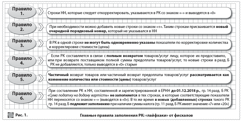 Рис. 1. 	  Главные правила заполнения РК: «лайфхаки» от фискалов  Правило 1.  Правило 2.  Правило 3.  Правило 4.  Правило 5.  Правило 6.  Строки НН, которые следует откорректировать, указываются в РК со знаком «–» и выводятся в «0»  При необходимости можно добавить новые строки со знаком «+». Таким строкам присваивается новый очередной порядковый номер, который не указывался в НН  В РК в одной строке не могут быть одновременно указаны показатели по корректировке количества и корректировке стоимости (цены)  Если РК составляется в связи с полным возвратом товаров/услуг лицу, которое их предоставило, или при возврате поставщиком полной суммы предоплаты товаров/услуг, то новые строки в разд. Б РК не добавляются, только выводятся в «0» старые  Частичный возврат товаров или частичный возврат предоплаты товаров/услуг рассматривается как изменение количества или стоимости (цены) товаров/услуг  При составлении РК к НН, составленной и зарегистрированной в ЕРНН до 01.12.2018 р., гр. 14 разд. Б РК «Сума податку на додану вартість» не заполняется в тех строках, в которые соответствующие показатели НН переносятся со знаком «–» (выводятся в «0»). В то же время в новых (добавленных) строках такого РК гр. 14 разд. Б подлежит заполнению при наличии суммы налога (гр. 11 разд. Б РК имеет значение «7» или «20»)