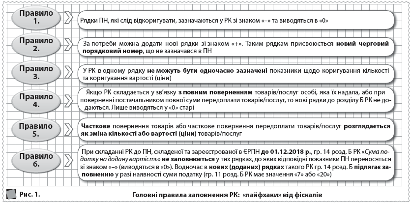  Рис. 1. 	  Головні правила заповнення РК: «лайфхаки» від фіскалів  Правило 5.  Правило 1.  Правило 2.  Правило 3.  Правило 4.  Правило 6.  Рядки ПН, які слід відкоригувати, зазначаються у РК зі знаком «–» та виводяться в «0»  За потреби можна додати нові рядки зі знаком «+». Таким рядкам присвоюється новий черговий порядковий номер, що не зазначався в ПН  У РК в одному рядку не можуть бути одночасно зазначені показники щодо коригування кількості та коригування вартості (ціни)  Якщо РК складається у зв’язку з повним поверненням товарів/послуг особі, яка їх надала, або при поверненні постачальником повної суми передоплати товарів/послуг, то нові рядки до розділу Б РК не додаються. Лише виводяться у «0» старі  Часткове повернення товарів або часткове повернення передоплати товарів/послуг розглядається як зміна кількості або вартості (ціни) товарів/послуг  При складанні РК до ПН, складеної та зареєстрованої в ЄРПН до 01.12.2018 р., гр. 14 розд. Б РК «Сума податку на додану вартість» не заповнюється у тих рядках, до яких відповідні показники ПН переносяться зі знаком «–» (виводяться в «0»). Водночас в нових (доданих) рядках такого РК гр. 14 розд. Б підлягає заповненню у разі наявності суми податку (гр. 11 розд. Б РК має значення «7» або «20»)