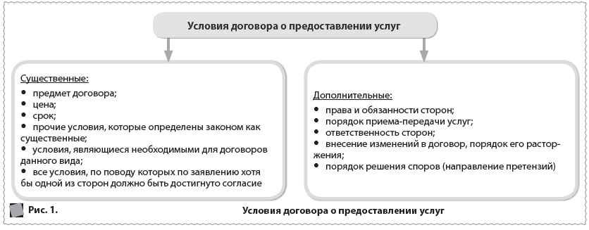 Рис. 1. 	  Условия договора о предоставлении услуг  Условия договора о предоставлении услуг  Существенные:      предмет договора;     цена;     срок;     прочие условия, которые определены законом как существенные;     условия, являющиеся необходимыми для договоров данного вида;     все условия, по поводу которых по заявлению хотя бы одной из сторон должно быть достигнуто согласие  Дополнительные:      права и обязанности сторон;     порядок приема-передачи услуг;     ответственность сторон;     внесение изменений в договор, порядок его расторжения;     порядок решения споров (направление претензий)