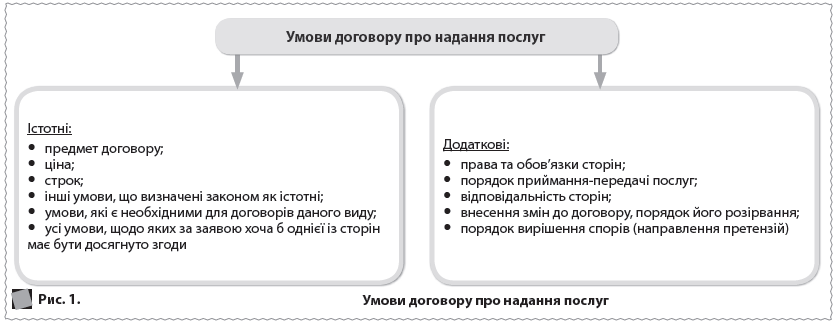 Рис. 1. 	  Умови договору про надання послуг  Умови договору про надання послуг  Істотні:      предмет договору;     ціна;     строк;     інші умови, що визначені законом як істотні;     умови, які є необхідними для договорів даного виду;     усі умови, щодо яких за заявою хоча б однієї із сторін має бути досягнуто згоди  Додаткові:      права та обов’язки сторін;     порядок приймання-передачі послуг;     відповідальність сторін;     внесення змін до договору, порядок його розірвання;     порядок вирішення спорів (направлення претензій)