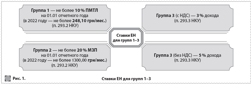 Рис. 1. 	  Ставки ЕН для групп 1–3  Группа 1 — не более 10 % ПМТЛ на 01.01 отчетного года (в 2022 году — не более 248,10 грн/мес.) (п. 293.2 НКУ)  Группа 3 (с НДС) — 3 % дохода (п. 293.3 НКУ)  Группа 2 — не более 20 % МЗП на 01.01 отчетного года (в 2022 году — не более 1300,00 грн/мес.) (п. 293.2 НКУ)  Группа 3 (без НДС) — 5 % дохода (п. 293.3 НКУ)   Ставки ЕН для групп 1–3