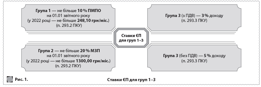 Рис. 1. 	  Ставки ЄП для груп 1–3  Група 1 — не більше 10 % ПМПО на 01.01 звітного року (у 2022 році — не більше 248,10 грн/міс.) (п. 293.2 ПКУ)  Група 3 (з ПДВ) — 3 % доходу (п. 293.3 ПКУ)  Група 2 — не більше 20 % МЗП на 01.01 звітного року (у 2022 році — не більше 1300,00 грн/міс.) (п. 293.2 ПКУ)  Група 3 (без ПДВ) — 5 % доходу (п. 293.3 ПКУ) Ставки ЄП для груп 1–3