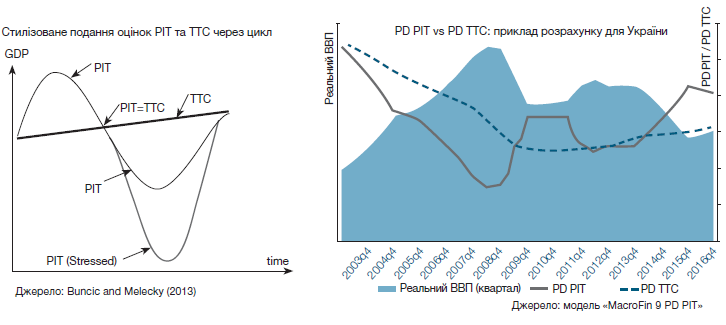 GDP   Стилізоване подання оцінок PIT та TTC через цикл  Джерело: Buncic and Melecky (2013)  PIT (Stressed)  PIT  PIT  PIT=TTC  TTC  time  Реальний ВВП  2003q4  PD PIT vs PD TTC: приклад розрахунку для України  2004q4  2005q4  Реальний ВВП (квартал)  2006q4  2007q4  2008q4  2009q4  Джерело: модель «MacroFin 9 PD PIT»  2010q4  PD PIT  2011q4  2012q4  2013q4  PD TTC  2014q4  2015q4  2016q4  PD PIT / PD TTC 
