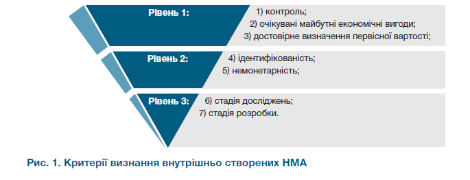   Рис. 1  1) контроль;  2) очікувані майбутні економічні вигоди;  3) достовірне визначення первісної вартості;  4) ідентифікованість;  5) немонетарність;  6) стадія досліджень;  7) стадія розробки.  Рівень 3:  Рівень 2:  Рівень 1:  . Критерії визнання внутрішньо створених НМА