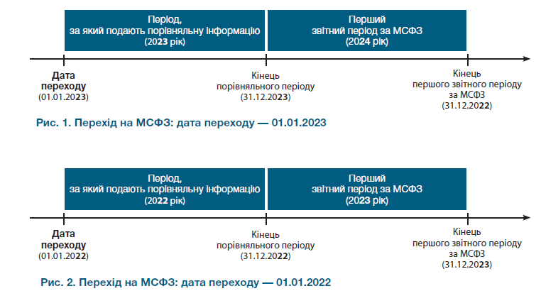   Рис. 1  Період, за який подають порівняльну інформацію  (2023 рік)  Дата переходу  (01.01.2023)  Кінець порівняльного періоду  (31.12.2023)  Кінець першого звітного періоду за МСФЗ  (31.12.2022)  Перший звітний період за МСФЗ  (2024 рік)  . Перехід на МСФЗ: дата переходу — 01.01.2023  Рис. 2  Період, за який подають порівняльну інформацію  (2022 рік)  Дата переходу  (01.01.2022)  Кінець порівняльного періоду  (31.12.2022)  Кінець першого звітного періоду за МСФЗ  (31.12.2023)  Перший звітний період за МСФЗ  (2023 рік)  . Перехід на МСФЗ: дата переходу — 01.01.2022