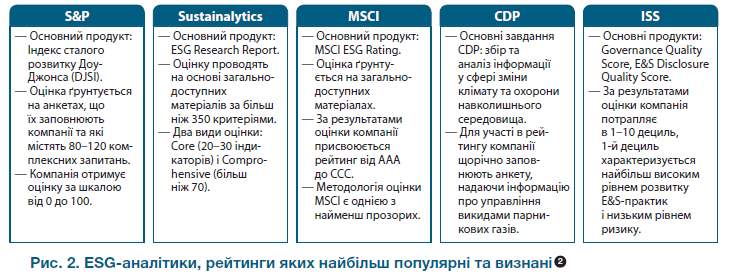 Рис. 2  — Основний продукт: Індекс сталого розвитку Доу-Джонса (DJSI).  — Оцінка ґрунтується на анкетах, що їх заповнюють компанії та які містять 80–120 комплексних запитань.  — Компанія отримує оцінку за шкалою від 0 до 100.  S&P  — Основний продукт: MSCI ESG Rating.  — Оцінка ґрунтується на загальнодоступних матеріалах.  — За результатами оцінки компанії присвоюється рейтинг від ААА до CCC.  — Методологія оцінки MSCI є однією з найменш прозорих.  MSCI  — Основні завдання CDP: збір та аналіз інформації у сфері зміни клімату та охорони навколишнього середовища.  — Для участі в рейтингу компанії щорічно заповнюють анкету, надаючи інформацію про управління викидами парникових газів.  CDP  — Основні продукти: Governance Quality Score, E&S Disclosure Quality Score.  — За результатами оцінки компанія потрапляє в 1–10 дециль, 1-й дециль характеризується найбільш високим рівнем розвитку E&S-практик і низьким рівнем ризику.  ISS  — Основний продукт: ESG Research Report.  — Оцінку проводять на основі загальнодоступних матеріалів за більш ніж 350 критеріями.  — Два види оцінки: Core (20–30 індикаторів) і Comprohensive (більш ніж 70).  Sustainalytics  . ESG-аналітики, рейтинги яких найбільш популярні та визнані  2