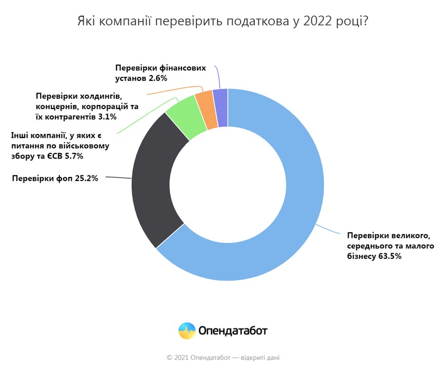 Які компанії перевірить податкова у 2022 році?