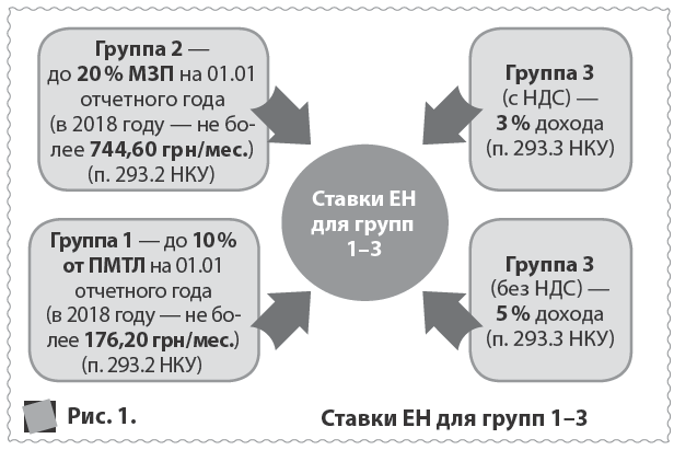 Рис. 1. 	  Ставки ЕН для групп 1–3  Группа 1 — до 10 % от ПМТЛ на 01.01 отчетного года (в 2018 году — не более 176,20 грн/мес.) (п. 293.2 НКУ)  Группа 2 — до 20 % МЗП на 01.01 отчетного года (в 2018 году — не более 744,60 грн/мес.) (п. 293.2 НКУ)  Ставки ЕН для групп 1–3  Группа 3 (с НДС) — 3 % дохода (п. 293.3 НКУ)  Группа 3 (без НДС) — 5 % дохода (п. 293.3 НКУ)