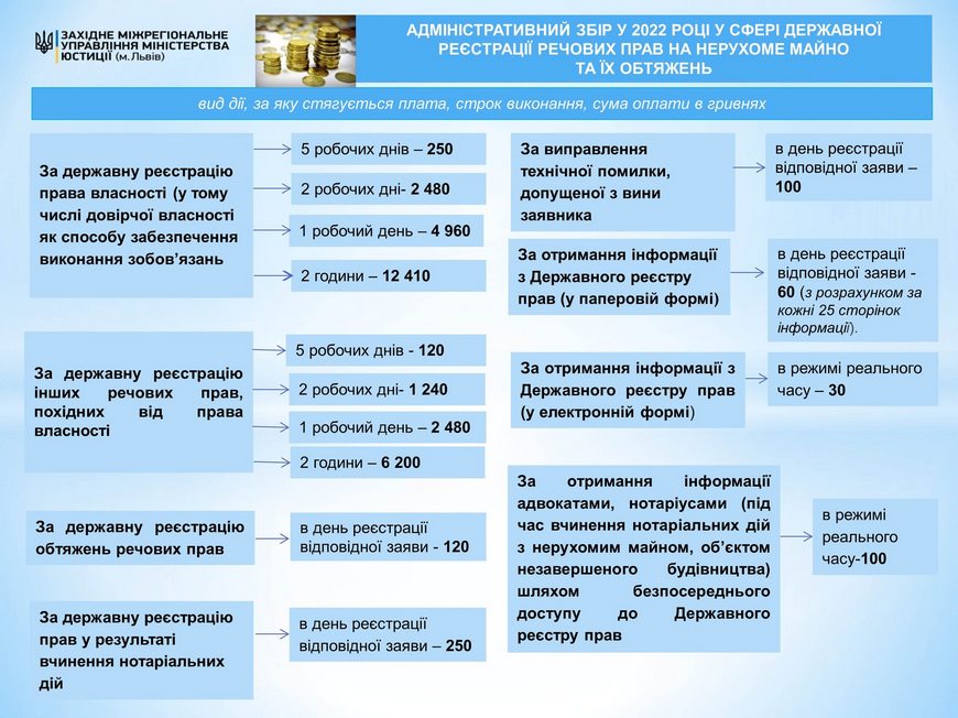 адміністративний збір 2022