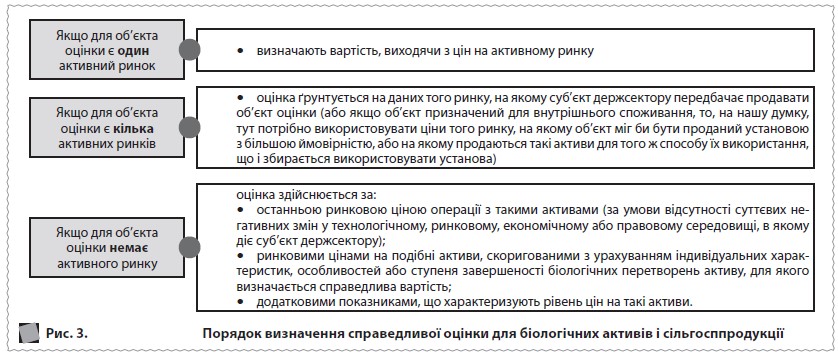 Порядок визначення справедливої оцінки для біологічних активів і сільгосппродукції