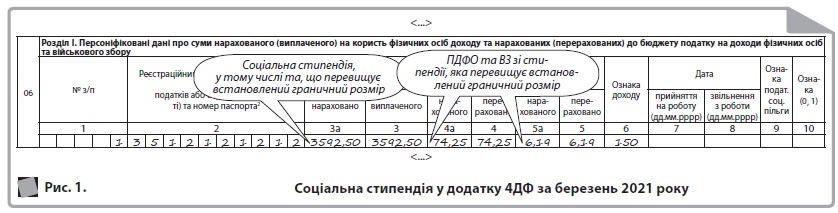 Соціальна стипендія у додатку 4ДФ за березень 2021 року