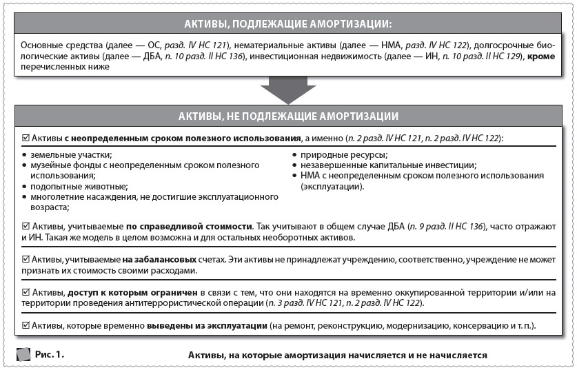 Активы, на которые амортизация начисляется и не начисляется