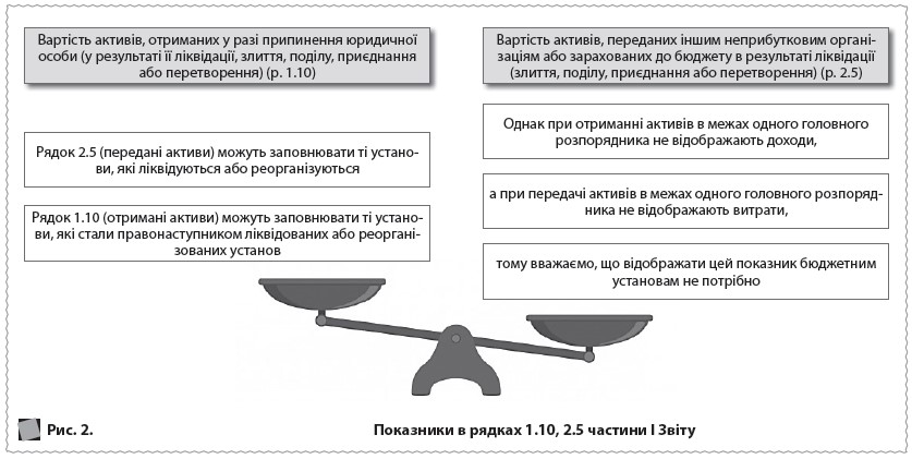 Показники в рядках 1.10, 2.5 частини І Звіту