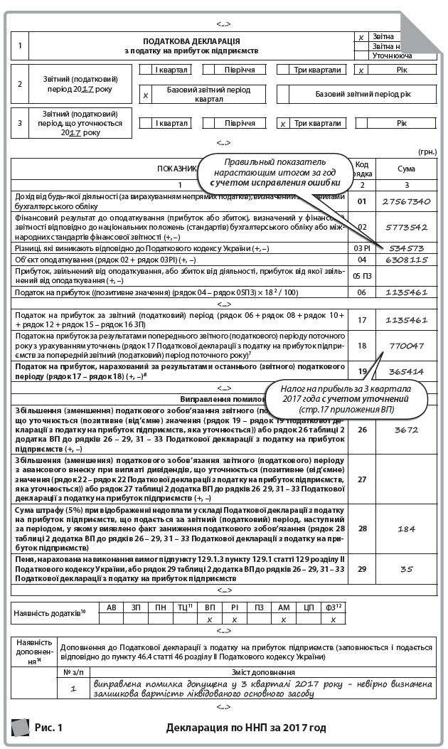 х Звітна Додаток ВП до рядків 26 – 29, 31 – 33 Податкової декларації з податку на прибуток підприємств Звітна нова <...> 1 Звітний (податковий) період 2017 року І квартал Півріччя Три квартали х Рік 2 Звітний (податковий) період, що уточнюється 2017 року І квартал Півріччя х Три квартали Рік Розрахунок податкових зобов’язань за період, у якому виявлено помилку(и)1 Таблиця 1. Врахування помилки(ок) у звітному (податковому) періоді, наступному за періодом, за який виявлено помилку (грн) ПОКАЗНИКИ Код рядка Сума 1 2 3 Дохід від будь-якої діяльності (за вирахуванням непрямих податків), визначений за правилами бухгалтерського обліку 01 19547834 Фінансовий результат до оподаткування (прибуток або збиток), визначений у фінансовій звітності відповідно до національних положень (стандартів) бухгалтерського обліку або міжнародних стандартів фінансової звітності (+, –) 02 3785126 Різниці, які виникають відповідно до розділу III Податкового кодексу України (+, –) 03 РІ 492911 Об’єкт оподаткування (рядок 02 + рядок 03 РІ) (+, –) 04 4278037 Прибуток, звільнений від оподаткування, або збиток від діяльності, прибуток від якої звільнений від оподаткування (+, –) 05 ПЗ Податок на прибуток ((позитивне значення) (рядок 04 - рядок 05 ПЗ) × ____2 / 100) 06 770047 <...> Податок на прибуток за звітний (податковий) період (рядок 06 + рядок 08 + рядок 10 + + рядок 12 + рядок 15 – рядок 16 ЗП) 17 770047 Податок на прибуток за результатами попереднього звітного (податкового) періоду поточного року з урахуванням уточнень (рядок 17 Податкової декларації з податку на прибуток підприємств за попередній звітний (податковий) період поточного року)7 18 534887 Податок на прибуток, нарахований за результатами останнього (звітного) податкового періоду (рядок 17 – рядок 18) (+, –)8 19 235160 <...> Таблиця 2. Результати виправлення помилок(ки)10 ПОКАЗНИКИ Код рядка Сума 1 2 3 Виправлення помилок Збільшення (зменшення) податкового зобов’язання звітного (податкового) періоду, що уточнюється (позитивне (від’ємне) значення (рядок 19 – рядок 19 Податкової декларації з податку на прибуток підприємств, яка уточнюється) (переноситься до рядка 26 Податкової декларації з податку на прибуток підприємств (звітної/звітної нової))) 26 3672 Збільшення (зменшення) податкового зобов’язання звітного (податкового) періоду з авансового внеску при виплаті дивідендів, що уточнюється (позитивне (від’ємне) значення (рядок 22 – рядок 22 Податкової декларації з податку на прибуток підприємств, яка уточнюється) (переноситься до рядка 27 Податкової декларації з податку на прибуток підприємств (звітної/звітної нової))) 27 Сума штрафу при відображенні недоплати у складі Податкової декларації з податку на прибуток підприємств, що подається за звітний (податковий) період, наступний за періодом, у якому виявлено факт заниження податкового зобов’язання (рядок 26 × 5 %) (переноситься до рядка 28 Податкової декларації з податку на прибуток підприємств (звітної/звітної нової)) 28 184 Пеня, нарахована на виконання вимог підпункту 129.1.3 пункту 129.1 статті 129 розділу II Податкового кодексу України (переноситься до рядка 29 Податкової декларації з податку на прибуток підприємств (звітної/звітної нової)) 29 35 <...> <...> 1 ПОДАТКОВА ДЕКЛАРАЦІЯ з податку на прибуток підприємств х Звітна Звітна нова Уточнююча 2 Звітний (податковий) період 2017 року І квартал Півріччя Три квартали х Рік х Базовий звітний період квартал Базовий звітний період рік 3 Звітний (податковий) період, що уточнюється 2017 року І квартал Півріччя х Три квартали Рік <...> (грн.) ПОКАЗНИКИ Код рядка Сума 1 2 3 Дохід від будь-якої діяльності (за вирахуванням непрямих податків), визначений за правилами бухгалтерського обліку 01 27567340 Фінансовий результат до оподаткування (прибуток або збиток), визначений у фінансовій звітності відповідно до національних положень (стандартів) бухгалтерського обліку або міжнародних стандартів фінансової звітності (+, –) 02 5773542 Різниці, які виникають відповідно до Податкового кодексу України (+, –) 03 РІ 534573 Об’єкт оподаткування (рядок 02 + рядок 03РІ) (+, –) 04 6308115 Прибуток, звільнений від оподаткування, або збиток від діяльності, прибуток від якої звільнений від оподаткування (+, –) 05 ПЗ Податок на прибуток ((позитивне значення) (рядок 04 – рядок 05ПЗ) × 18 2 / 100) 06 1135461 <...> Податок на прибуток за звітний (податковий) період (рядок 06 + рядок 08 + рядок 10 + + рядок 12 + рядок 15 – рядок 16 ЗП) 17 1135461 Податок на прибуток за результатами попереднього звітного (податкового) періоду поточного року з урахуванням уточнень (рядок 17 Податкової декларації з податку на прибуток підприємств за попередній звітний (податковий) період поточного року)7 18 770047 Податок на прибуток, нарахований за результатами останнього (звітного) податкового періоду (рядок 17 – рядок 18) (+, –)8 19 365414 <...> Виправлення помилок9 Збільшення (зменшення) податкового зобов’язання звітного (податкового) періоду, що уточнюється (позитивне (від’ємне) значення (рядок 19 – рядок 19 Податкової декларації з податку на прибуток підприємств, яка уточнюється)) або рядок 26 таблиці 2 додатка ВП до рядків 26 – 29, 31 – 33 Податкової декларації з податку на прибуток підприємств (+, –) 26 3672 Збільшення (зменшення) податкового зобов’язання звітного (податкового) періоду з авансового внеску при виплаті дивідендів, що уточнюється (позитивне (від’ємне) значення (рядок 22 – рядок 22 Податкової декларації з податку на прибуток підприємств, яка уточнюється)) або рядок 27 таблиці 2 додатка ВП до рядків 26 29, 31 – 33 Податкової декларації з податку на прибуток підприємств (+, –) 27 Сума штрафу (5 %) при відображенні недоплати у складі Податкової декларації з податку на прибуток підприємств, що подається за звітний (податковий) період, наступний за періодом, у якому виявлено факт заниження податкового зобов’язання (рядок 28 таблиці 2 додатка ВП до рядків 26 – 29, 31 – 33 Податкової декларації з податку на прибуток підприємств) 28 184 Пеня, нарахована на виконання вимог підпункту 129.1.3 пункту 129.1 статті 129 розділу II Податкового кодексу України, або рядок 29 таблиці 2 додатка ВП до рядків 26 – 29, 31 – 33 Податкової декларації з податку на прибуток підприємств 29 35 <...> Наявність додатків10 АВ ЗП ПН ТЦ11 ВП РІ ПЗ АМ ЦП ФЗ12 х х х х <...> Наявність доповнення14 Доповнення до Податкової декларації з податку на прибуток підприємств (заповнюється і подається відповідно до пункту 46.4 статті 46 розділу II Податкового кодексу України) № з/п Зміст доповнення 1 виправлена помилка допущена у 3 кварталі 2017 року - невірно визначена залишкова вартість ліквідованого основного засобу <...> Правильный показатель нарастающим итогом за год с учетом исправления ошибки Правильный показатель с учетом исправления ошибки (472 511,00 грн + 20400,00 грн) Налог на прибыль за 3 квартала 2017 года с учетом уточнений (стр.17 приложения ВП) Сумма пени условная Рис. 1 Декларация по ННП за 2017 год Рис. 2 Приложение ВП к декларации по ННП за 2017 год
