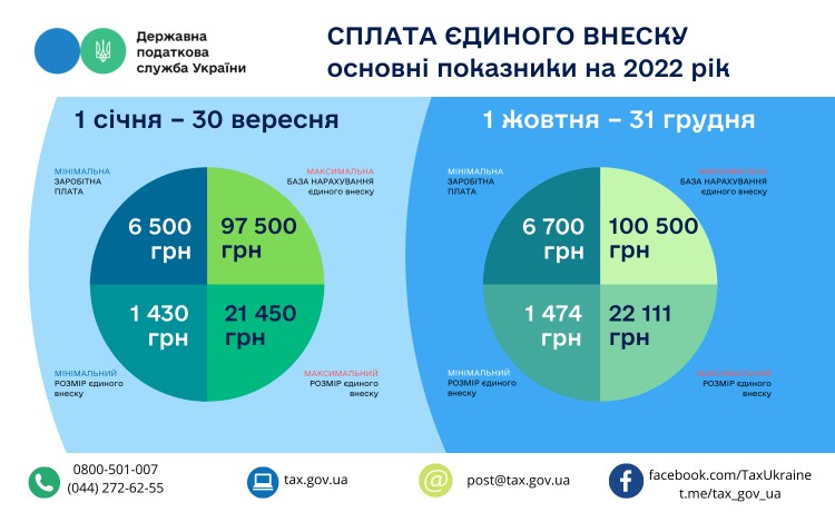 основні показники для сплати єдиного внеску на 2022 рік