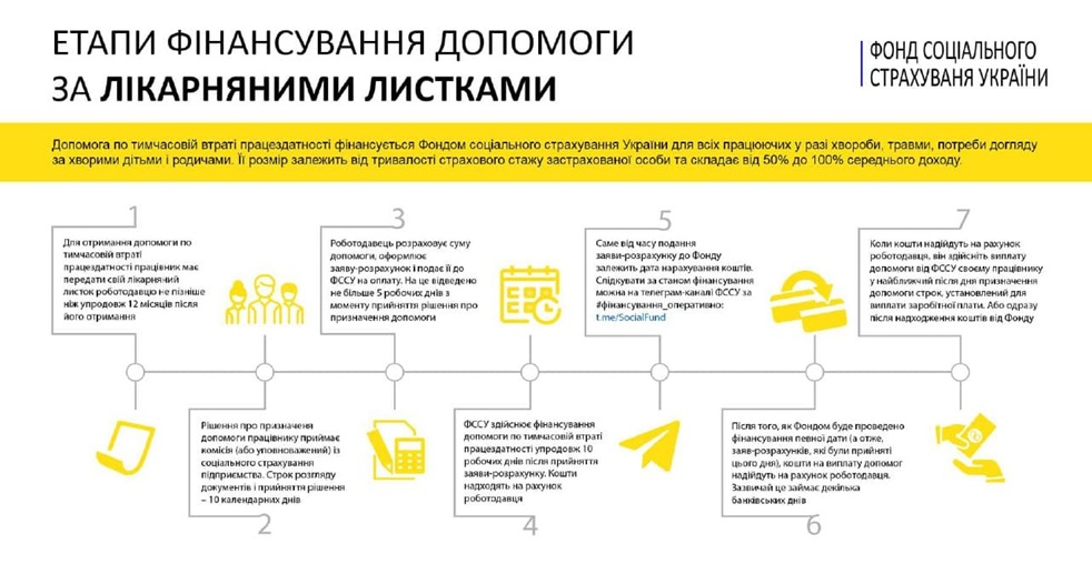 етапи фінансування ФССУ