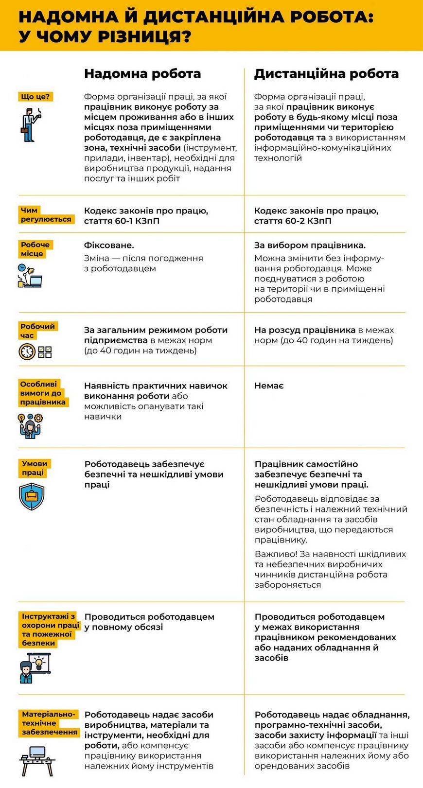 Надомна й дистанційна робота: у чому різниця?