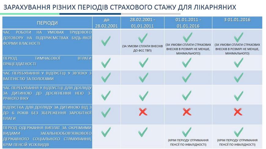Періоди «лікарняного» страхового стажу