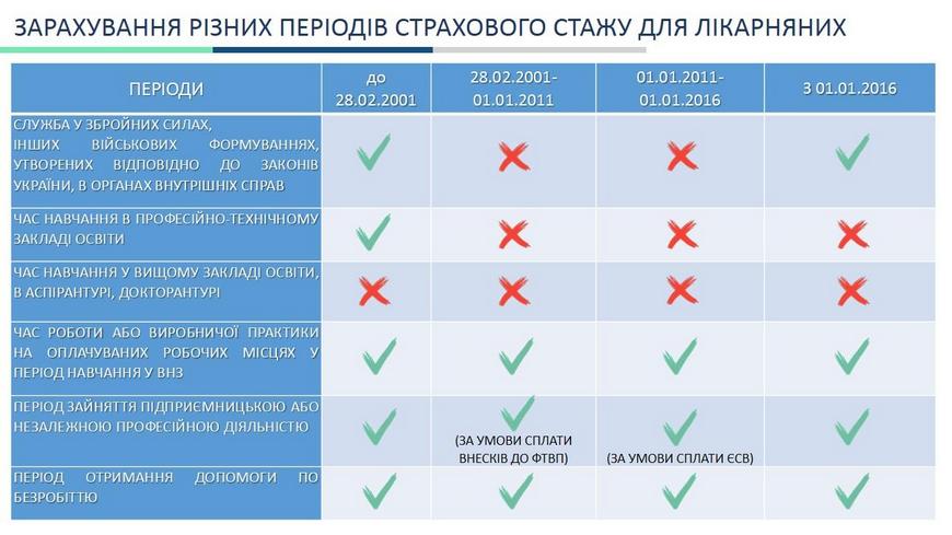 Періоди «лікарняного» страхового стажу