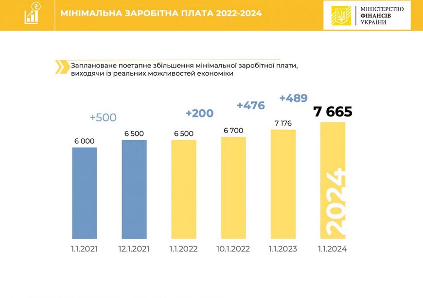 Мінімальна заробітна у 2024 році