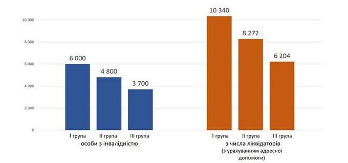 Мінімальні розміри пенсійних виплат “чорнобильцям” з 1 липня