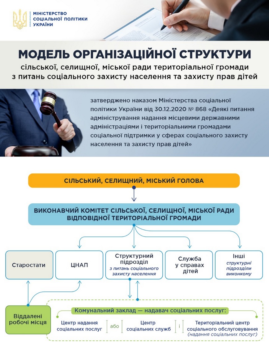 Модель організаційної структури виконавчого органу сільської ради