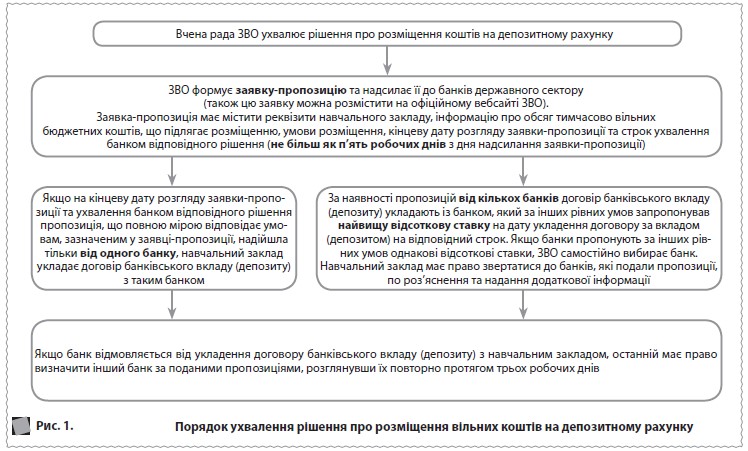 Порядок ухвалення рішення про розміщення вільних коштів на депозитному рахунку